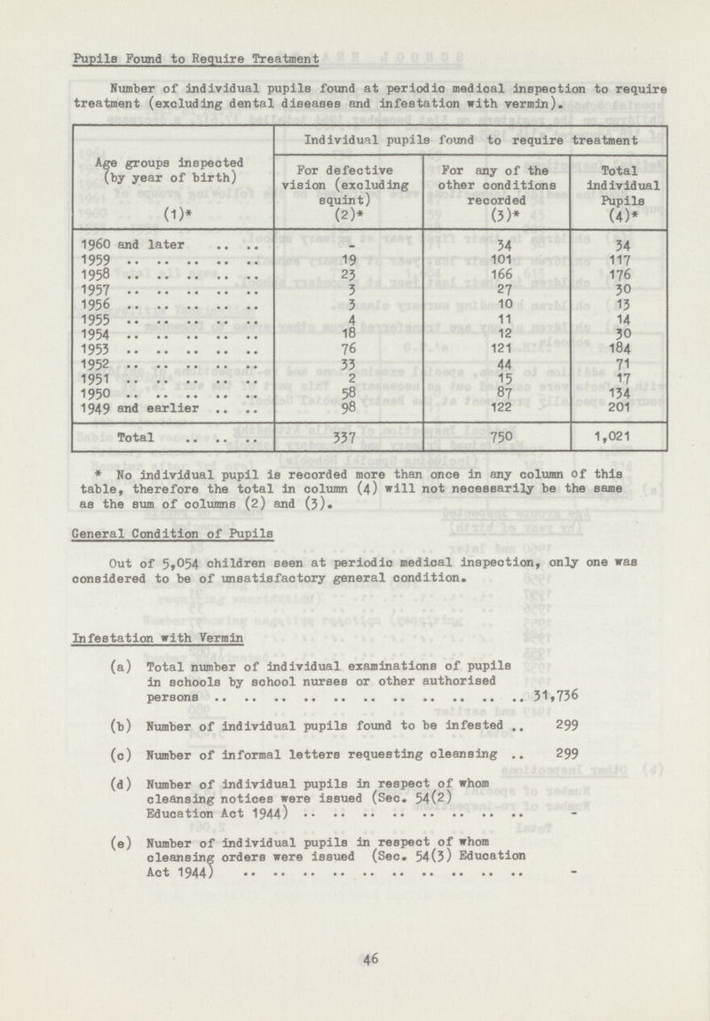 Pupils Found to Require Treatment Number of individual pupils found at periodic medical inspection to require treatment (excluding dental diseases and infestation with vermin). Age groups inspected (by year of birth) Individual pupils found to require treatment For defective vision (excluding squint) For any of the other conditions recorded Total individual Pupils (1)* (2)* (3)* (4)* 1960 and later - 34 34 1959 19 101 117 1958 23 166 176 1957 3 27 30 1956 3 10 13 1955 4 11 14 1954 18 12 30 1953 76 121 184 1952 33 44 71 1951 2 15 17 1950 58 87 134 1949 and earlier 98 122 201 Total 337 750 1,021 *No Individual pupil is recorded more than once in any column of this table, therefore the total in column (4) will not necessarily be the same as the sum of columns (2) and (3). General Condition of Pupils Out of 5,054 children seen at periodic medical inspection, only one was considered to be of unsatisfactory general condition. Infestation with Vermin (a) Total number of Individual examinations of pupils in schools by school nurses or other authorised persons 31,736 (b) Number of individual pupils found to be infested 299 (c) Number of informal letters requesting cleansing 299 (d) Number of individual pupils in respect of whom cleansing notices were issued (Sec. 54(2) Education Act 1944) - (e) Number of individual pupils in respect of whom cleansing orders were issued (Sec. 54(3) Education Act 1944) - 46