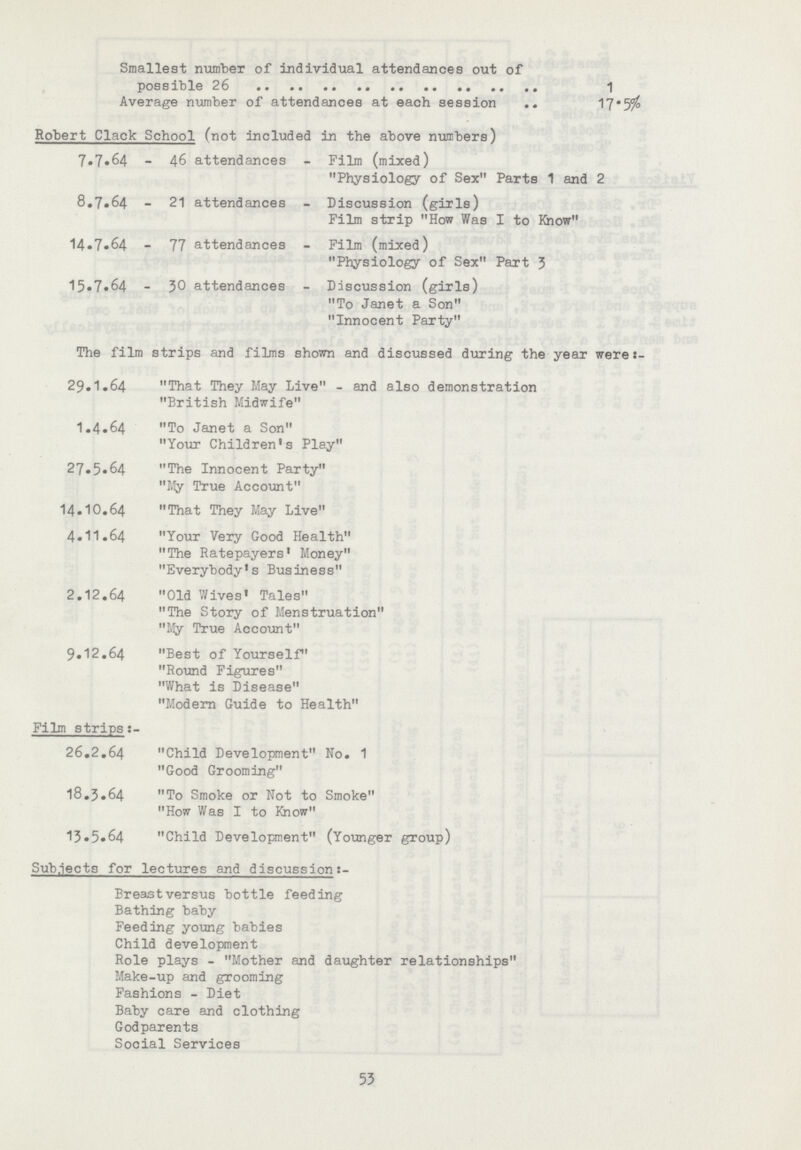 53 Smallest number of individual attendances out of possible 26 1 Average number of attendances at each session 17.5% Robert Clack School (not included in the above numbers) 7.7.64 - 46 8.7.64 - 21 14.7.64 - 77 15.7.64 - 30 attendances - Film (mixed) Physiology of Sex Parts 1 and 2 attendances - Discussion (girls) Film strip How Was I to Know attendances - Film (mixed) Physiology of Sex Part 3 attendances - Discussion (girls) To Janet a Son Innocent Party The film strips and films shown and discussed during the year were :- 29.1.64 That They May Live - and also demonstration British Midwife 1.4.64 To Janet a Son Your Children's Play 27.5.64 The Innocent Party My True Account 14.10.64 That They May Live 4.H.64 Your Very Good Health The Ratepayers' Money Everybody's Business 2.12.64 Old Wives' Tales The Story of Menstruation My True Account 9.12.64 Best of Yourself Round Figures What is Disease Modern Guide to Health Film strips:- 26.2.64 Child Development No. 1 Good Grooming 18.3.64 To Smoke or Not to Smoke How Was I to Know 13.5.64 Child Development (Younger group) Subjects for lectures and discussion:- Breast versus bottle feeding Bathing baby Feeding young babies Child development Role plays - Mother and daughter relationships Make-up and grooming Fashions - Diet Baby care and clothing Godparents Social Services