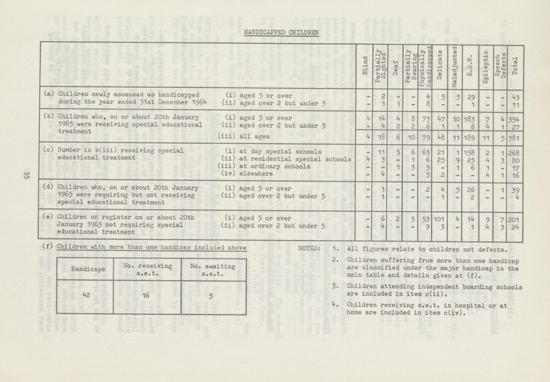 55 HANDICAPPED CHILDREN Blind Partially Sighted Deaf Partially Hearing Physically Handicapped Delicate Maladjusted E.S.N. Epileptic Speech Defects Total (a) Children newly assessed as handicapped during the year ended 31st December 1964 (i) aged 5 or over - 2 - - 4 5 3 29 - - 43 (ii) aged over 2 but under 5 - 1 1 - 8 - - 1 - - 11 (b) Children who, on or about 20th January 1965 were receiving special educational treatment (i) aged 5 or over 4 74 4 8 73 47 10 183 7 4 354 (ii) (iii) aged over 2 but under 5 all ages - 4 2 2 6 1 1 6 4 1 27 4 18 6 10 79 48 11 189 11 5 381 (c) Number in b(iii) receiving special educational treatment (i) at day special schools - 11 5 6 63 21 1 158 2 1 268 (ii) at residential special schools 4 3 - 1 6 25 9 25 4 3 80 (iii) at ordinary schools - - 1 3 5 - 1 6 1 - 17 (iv) elsewhere - 4 - - 5 2 - - 4 1 16 (d) Children who, on or about 20th January 1965 were requiring but not receiving special educational treatment (i) aged 3 or over - 1 - - 2 4 5 26 - 1 39 (ii) aged over 2 but under 5 - 1 - - - 1 - 2 — — 4 (e) Children on register on or about 20th January 1965 not .requiring special educational treatment (i) aged 5 or over — 6 2 5 53 101 4 14 9 7 201 (ii) aged over 2 but under 5 — 4 — — 9 3 — 1 4 3 24 (f) Children with more than one handicap included above Handicaps No. receiving s.e.t. No. awaiting s.e.t. 42 16 5 NOTES: 1. All figures relate to children not defects. 2. Children suffering from more than one handicap are classified under the major handicap in the main table and details given at (f). 3. Children attending independent boarding schools are included in item c(ii). 4. Children receiving s.e.t. in hospital or at home are included in item c(iv).