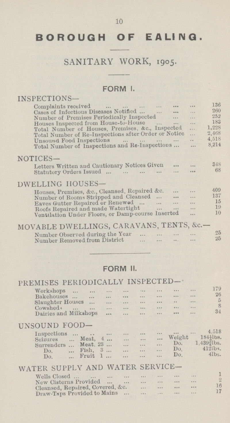 10 BOROUGH OF EALIIMQ. SANITARY WORK, 1905. FORM I. INSPECTIONS— Complaints received 136 Cases of Infectious Diseases Notified 260 Number of Premises Periodically Inspected 252 Houses Inspected from House-to-House 183 Total Number of Houses, Premises, &c., Inspected 1,228 Total Number of Re-Inspections after Order or Notice 2,468 Unsound Food Inspections 4,518 Total Number of Inspections and Re-Inspections 8,214 NOTICES— Letters Written and Cautionary Notices Given 348 Statutory Orders Issued 68 DWELLING HOUSES— Houses, Premises, &c., Cleansed, Repaired &c 409 Number of Rooms Stripped and Cleansed 137 Eaves Gutter Repaired or Renewed 15 Roofs Repaired and made Watertight 19 Ventilation Under Floors, or Damp-course Inserted 10 MOVABLE DWELLINGS, CARAVANS, TENTS, &c.— Number Observed during the Year 25 Number Removed from District 25 FORM II. PREMISES PERIODICALLY INSPECTED— Workshops 179 Bakehouses 26 Slaughter Houses 5 Cowshed 8 Dairies and Milkshops 34 UNSOUND FOOD— Inspections 4,518 Seizures ... Meat, 4 Weight 184¼lbs. Surrenders ... Meat. 23 Do. 1.439½lbs. Do. ... Fish, 3 Do. 412 1bs. Do. ... Fruit 1Do. 41bs. WATER SUPPLY AND WATER SERVICE— Wells Closed 1 New Cisterns Provided Cleansed, Repaired, Covered, &c. 16 Draw-Taps Provided to Mains 17