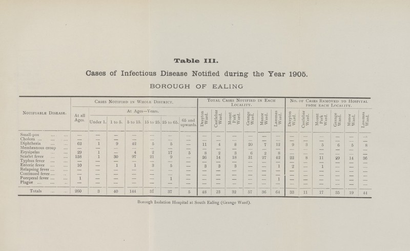 Table III. Cases of Infectious Disease Notified during the Year 1905. BOROUGH OF EALING Notifiable Disease. Cases Notified in Whole District. Total Cases Notified in Each Locality. No. of Cases Removed to Hospital from each Locality. At all Ages. At Ages—Years. Drayton Ward. Castlebar Ward. Mount Park Ward. Grange Ward. Manor Ward. Lammas Ward. Drayton Ward. Castlebar Ward. Mount Park Ward. Grange Ward. Manor Ward. Lammas Ward. Under 1. 1 to 5. 5 to 15. 15 to 25. 25 to 65. 65 and upwards. Small-pox — — — — — — — — — — — — — — — — — — — Cholera — — — — — — — — — — — — — — — — — — — Diphtheria 62 1 9 42 5 5 — 11 4 8 20 7 12 9 3 5 6 5 8 Membranous croup — — — — — — — — — — — — — — — — — — — Erysipelas 29 1 — 4 2 17 5 8 2 3 6 2 8 — — — — — — Scarlet fever 158 1 30 97 21 9 — 26 14 18 31 27 42 22 8 11 29 14 36 Typhus fever — — — — — — — — — — — — — — — — — — — Enteric fever 10 — 1 1 3 5 — 3 3 3 — — 1 2 — 1 — — — Relapsing fever — — — — — — — — — — — — — — — — — — — Continued fever — — — — — — — — — — — — — — — — — — — Puerperal fever 1 — — — — 1 — — — — — — 1 — — — — — — Plague — — — — — — — — — — — — — — — — — — — Totals 260 3 40 144 31 37 5 48 23 32 57 36 64 33 11 17 35 19 44 Borough Isolation Hospital at South Ealing (Grange Ward).