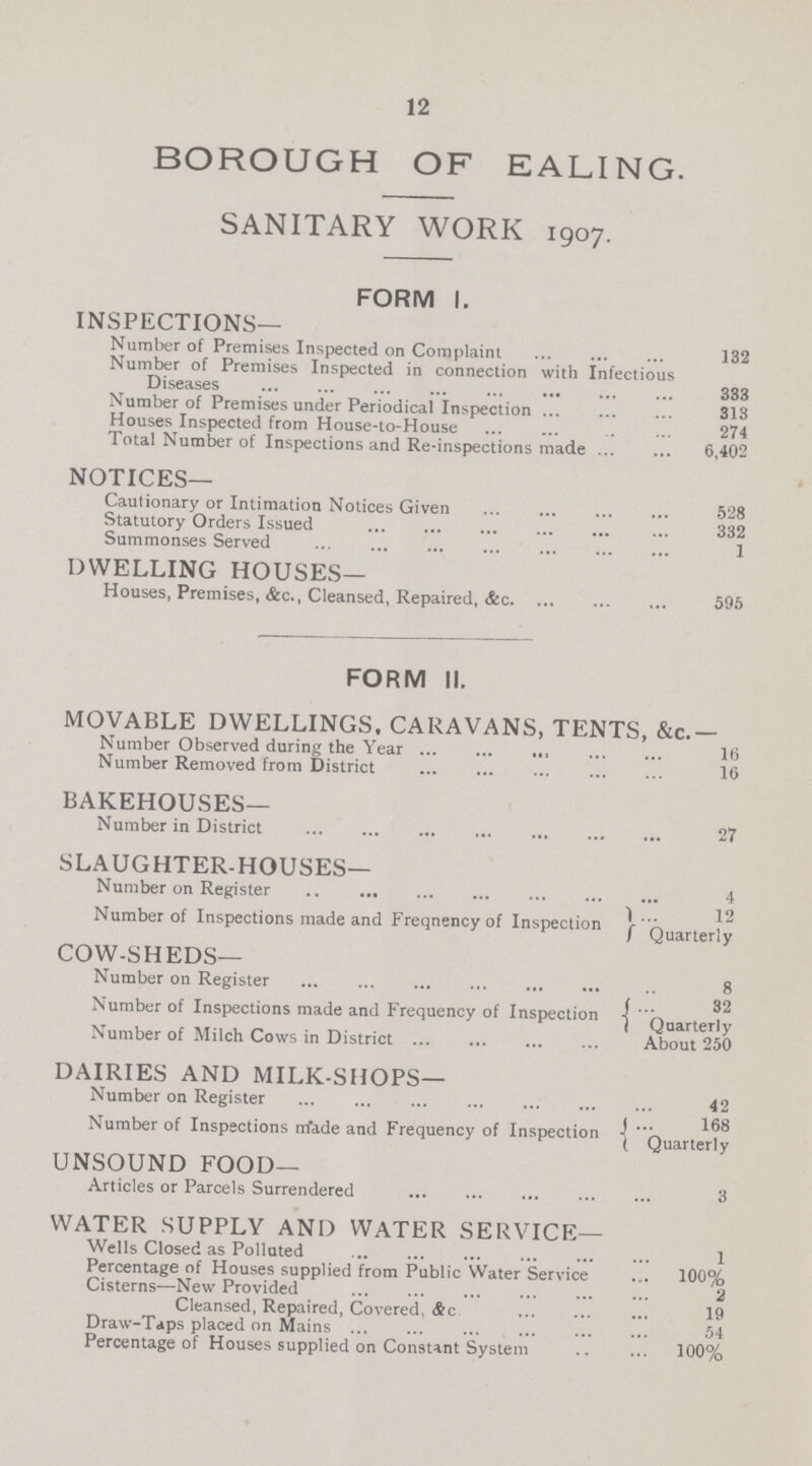 12 BOROUGH OF EALING. SANITARY WORK 1907. FORM I. INSPECTIONS— Number of Premises Inspected on Complaint 132 Number of Premises Inspected in connection with Infectious Diseases 333 Number of Premises under Periodical Inspection 313 Houses Inspected from House-to-House 274 Total Number of Inspections and Re-inspections made 6,402 NOTICES— Cautionary or Intimation Notices Given 528 Statutory Orders Issued 332 Summonses Served 1 DWELLING HOUSES— Houses, Premises, &c., Cleansed, Repaired, &c. 595 FORM II. MOVABLE DWELLINGS. CARAVANS, TENTS, &c.— Number Observed during the Year 16 Number Removed from District 16 BAKEHOUSES— Number in District 27 SLAUGHTER-HOUSES— Number on Register 4 Number of Inspections made and Freqnency of Inspection Quarterly COW-SHEDS— Number on Register 8 32 Number of Inspections made and Frequency of Inspection Qaarterly Number of Milch Cows in District About 250 DAIRIES AND MILK-SHOPS— Number on Register 42 Number of Inspections made and Frequency of Inspection Quarterly UNSOUND FOOD— Articles or Parcels Surrendered 3 WATER SUPPLY AND WATER SERVICE— Wells Closed as Polluted 1 Percentage of Houses supplied from Public Water Service 100% Cisterns—New Provided 2 Cleansed, Repaired, Covered, &c 19 Draw-Taps placed on Mains ... ... ... 54 Percentage of Houses supplied on Constant System 100%