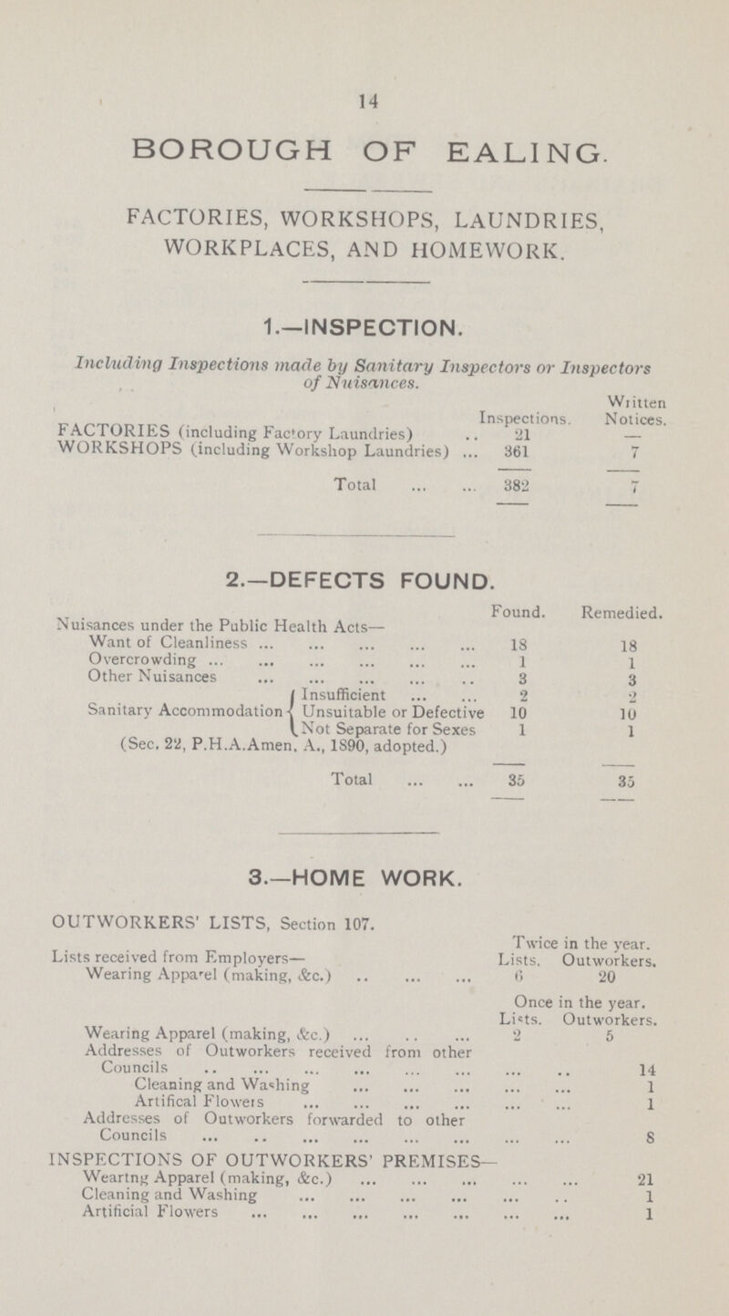 14 BOROUGH OF EALING. FACTORIES, WORKSHOPS, LAUNDRIES, WORKPLACES, AND HOMEWORK. 1.—INSPECTION. Including Inspections made by Sanitary Inspectors or Inspectors of Nuisances. Inspections Written Notices. FACTORIES (including Factory Laundries) 21 — WORKSHOPS (including Workshop Laundries) 361 7 Total 382 7 2.—DEFECTS FOUND. Found. Remedied. Nuisances under the Public Health Acts— Want of Cleanliness 18 18 Overcrowding 1 1 Other Nuisances 3 3 Insufficient 2 2 Sanitary Accommodation Unsuitable or Defective 10 10 Not Separate for Sexes 1 1 (Sec. 22, P.H.A.Amen. A., 1890, adopted.) Total 35 35 3.—HOME WORK. OUTWORKERS' LISTS, Section 107. Twice in the year. Lists received from Employers— Lists. Outworkers. Wearing Apparel (making, &c.) 6 20 Once in the year. Lists. Outworkers. Wearing Apparel (making, &c.) 2 5 Addresses of Outworkers received from other Councils 14 Cleaning and Washing 1 Artifical Flowers 1 Addresses of Outworkers forwarded to other Councils 8 INSPECTIONS OF OUTWORKERS' PREMISES— Weartng Apparel (making, &c.) 21 Cleaning and Washing 1 Artificial Flowers 1