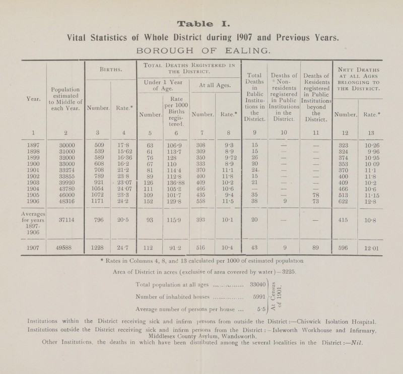 Table I. Vital Statistics of Whole District during 1907 and Previous Years. BOROUGH OF EALING. Year. Population estimated to Middle of each Year. Births. Total Deaths Registered in the District. Total Deaths in Public Institu tions in the District. Deaths of Non residents registered in Public Institutions in the District. Deaths of Residents registered in Public Institutions beyond the District. Nett Deaths at all Ages belonging to the District. Number. Rate.* Under 1 Year of Age. At all Ages. Number. Rate per 1000 Births regis tered. Number. Rate.* Number. Rate.* 1 2 3 4 5 6 7 8 9 10 11 12 13 1897 30000 509 17.8 63 106.9 308 9.3 15 — — 323 10.26 1898 31000 539 15.62 61 113.7 309 8.9 15 — — 324 9.96 1899 32000 589 16.36 76 128 350 9.72 26 — — 374 10.95 1900 33000 608 16.2 67 110 333 8.9 20 — — 353 10.09 1901 33274 708 21.2 81 114.4 370 11.1 24 — — 370 11.1 1902 33855 789 23.8 89 112.8 400 11.8 15 — — 400 11.8 1903 39920 921 23.07 126 136.88 409 10.2 21 — — 409 10.2 1904 43780 1054 24.07 111 105.3 466 10.6 — — — 466 10.6 1905 46000 1072 23.3 109 101.7 435 9.4 35 — 78 513 11.15 1906 48316 1171 24.2 152 129.8 558 11.5 38 9 73 622 12.8 Averages for years 1897 1906 37114 796 20.5 93 115.9 393 10.1 20 — — 415 10.8 1907 49588 1228 24.7 112 91.2 516 10.4 43 9 89 596 12.01 * Rates in Columns 4, 8, and 13 calculated per 1000 of estimated population Area of District in acres (exclusive of area covered by water) —3225. Total population at all ages 33040 Number of inhabited houses 5991 Average number of persons per house 5.5 At Census of 1901. Institutions within the District receiving sick and infirm persons from outside the District:—Chiswick Isolation Hospital. Institutions outside the District receiving sick and infirm persons from the District : —Isleworth Workhouse and Infirmary, Middlesex County Asylum, Wandsworth. Other Institutions, the deaths in which have been distributed among the several localities in the District :—Nil.