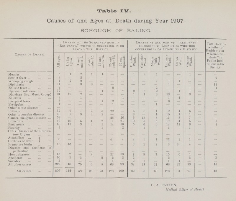 Table IV. Causes of. and Ages at, Death during Year 1907. BOROUGH OF EALING. Causes of Death. Deaths at the Subjoined Ages of Residents, whether occurring in or beyond the district. Deaths at all ages of  Residents belonging to localities whether occurring in or beyond the district. Total Deaths whether of Residents or on-Resi dents in Public Insti tutions in the District. All ages. Under 1 year. 1 and under 5. 5 and under 15. 15 and under 25. 25 and under 65. 65 and upwards. Drayton Ward. Castlebar Ward. Mount Park Ward. Lammas Ward. Manor Ward. Grange Ward. Measles 5 1 2 1 1 — — 1 2 1 — — 1 — — Scarlet fever 2 — 2 — — — — — — — — — — — 7 Whooping cough 4 2 2 — — — — 1 — 1 1 1 — — — Diphtheria 11 — 3 8 — — — — — — 1 — 1 — 11 Enteric fever 2 — — — — 2 — — — 2 — — — — 4 Epidemic influenza 12 — — — 1 4 7 2 5 2 1 1 1 — — Diarrhoea (inc. Mem. Croup) 21 19 2 — — — — 1 1 3 13 — 3 — — Enteritis 2 — 1 — — — 1 — — — 1 1 — — — Puerperal fever 3 — — — 1 2 — — — — 3 — — — Erysipelas 1 — — — — 1 — — — 1 — — — — — Other septic diseases — — — — — — — — — — — — — — — Phthisis 32 2 1 2 5 22 — 6 6 1 9 4 6 — — Other tubercular diseases 16 2 9 3 2 — — 3 — 1 10 1 1 — — Cancer, malignant disease 52 — — — — 26 26 5 13 8 11 8 7 — — Bronchitis 49 10 5 1 2 7 24 10 5 5 19 4 5 — 1 Pneumonia 48 11 3 3 1 14 16 5 6 6 12 11 6 — 2 Pleurisy 3 — — — 1 — 2 — 1 — 1 — 1 — — Other Diseases of the Respira tory Organs — — — — — — — — — — — — — — — Alcoholism 8 — — — — 4 4 2 1 1 2 1 1 — — Cirrhosis of liver Premature births 16 16 — — — — — 3 1 2 3 3 4 — — Diseases and accidents of parturition — — — — — — — — — — — — — — — Heart diseases 45 2 — 2 1 22 18 7 9 7 15 6 1 — — Accidents 10 1 3 — 2 2 2 2 — — 2 — 3 — 3 Suicides 5 — — — 1 4 — 2 1 — 1 1 — — — All other causes 249 46 25 6 5 68 99 32 35 27 68 29 33 — 15 All causes 596 112 58 26 23 178 199 82 86 68 173 81 74 — 43 C. A. FATTEN, Medical Officer of Health.