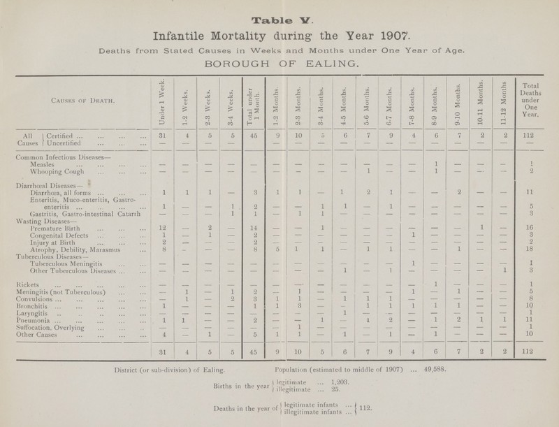 Table V. Infantile Mortality during the Year 1907. Deaths from Stated Causes in Weeks and Months under One Year of Age. BOROUGH OF EALING. Causes of Death. Under 1 Week. 1-2 Weeks. 2-3 Weeks. 3-4 Weeks. Total under 1 Month. 1-2 Months. 2-3 Months. 3-4 Months. 4-5 Months. 5-6 Months. 6-7 Months. 7-8 Months. 8-9 Months. 9-10 Months. 10-11 Months. 11-12 Months Total Deaths under One Year. All Cases Certified 31 4 5 5 45 9 10 5 6 7 9 4 6 7 2 2 112 Uncertified — — — — — — — — — — — — — — — Common Infectious Diseases— Measles — — — — — — — — — — — — 1 — — — i Whooping Cough — — — — — — — — — 1 — — 1 — — — 2 Diarrhceal Diseases— Diarrhoea, all forms 1 1 1 — 3 1 1 — 1 2 1 — — 2 — — 11 Enteritis, Muco-enteritis, Gastro enteritis 1 — — 1 2 — — 1 1 — 1 — — — — — 5 Gastritis, Gastro-intestinal Catarrh — — — 1 1 — 1 1 — — — — — — — — 3 Wasting Diseases— 1 Premature Birth 12 — 2 — 14 — — 1 — — — — — — — 16 Congenital Defects 1 — 1 — 2 — — — — — — 1 — — — — 3 Injury at Birth 2 — — — 2 — — — — — — — — — — — 2 Atrophy, Debility, Marasmus 8 — — — 8 5 i 1 — 1 1 — — 1 — — 18 Tuberculous Diseases — Tuberculous Meningitis — — — — — — — — — — — — — — — 1 1 Other Tuberculous Diseases — — — — — — — — 1 — 1 — — — — 3 Rickets — — — — — — — — — — — — 1 — — — 1 Meningitis (not Tuberculous) — 1 — 1 2 — 1 — — — — 1 — 1 — — 5 Convulsions — 1 — 2 3 1 i — 1 1 1 — — — — — 8 Bronchitis 1 — — — 1 1 3 — — 1 1 1 1 1 — — 10 Laryngitis — — — — — — — — 1 — — — — — — — 1 Pneumonia 1 1 — — 2 — — 1 — 1 2 — 1 2 1 1 11 Suffocation, Overlying — — — — — — — — — — — — — — — — 1 Other Causes 4 — 1 — 5 1 1 — 1 — 1 — 1 — — — 10 31 4 5 5 45 9 10 5 6 7 9 4 6 7 2 2 112 District (or sub-division) of Ealing. Population (estimated to middle of 1907) 49,588. Births in the year legitimate 1,203. illegitimate 25. Deaths in the year of legitimate infants illegitimate infants 112.