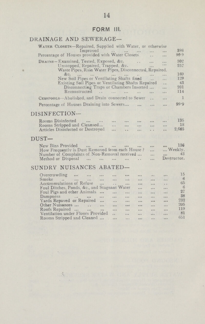 14 FORM III. DRAINAGE AND SEWERAGE— Water Closets—Repaired, Supplied with Water, or otherwise Improved 398 Percentage of Houses provided with Water Closets 999 Drains —Examined, Tested, Exposed, &c. 302 Unstopped, Repaired, Trapped, &c. 252 Waste Pipes, Ram Water Pipes, Disconnected, Repaired. &c 169 New Soil Pipes or Ventilating Shafts fixed 129 Existing Soil Pipes or Ventilating Shafts Repaired 43 Disconnecting Traps or Chambers Inserted 201 Reconstructed 114 Cesspools—Abolished, and Drain connected to Sewer 1 Percentage of Houses Draining into Sewers 99.9 DISINFECTION— Rooms Disinfected 135 Rooms Stripped and Cleansed 18 Articles Disinfected or Destroyed 2,605 DUST— New Bins Provided 136 How Frequently is Dust Removed from each House ? Weekly. Number of Complaints of Non-Removal received 43 Method or Disposal Destructor. SUNDRY NUISANCES ABATED— Overcrowding 15 Smoke 6 Accummulations of Refuse 65 Foul Ditches, Ponds, &c., and Stagnant Water 6 Foul Pigs and other Animals 27 Dampness 38 Yards Repaved or Repaired 232 Other Nuisances 205 Roofs Repaired 119 Ventilation under Floors Provided 81 Rooms Stripped and Cleaned 651