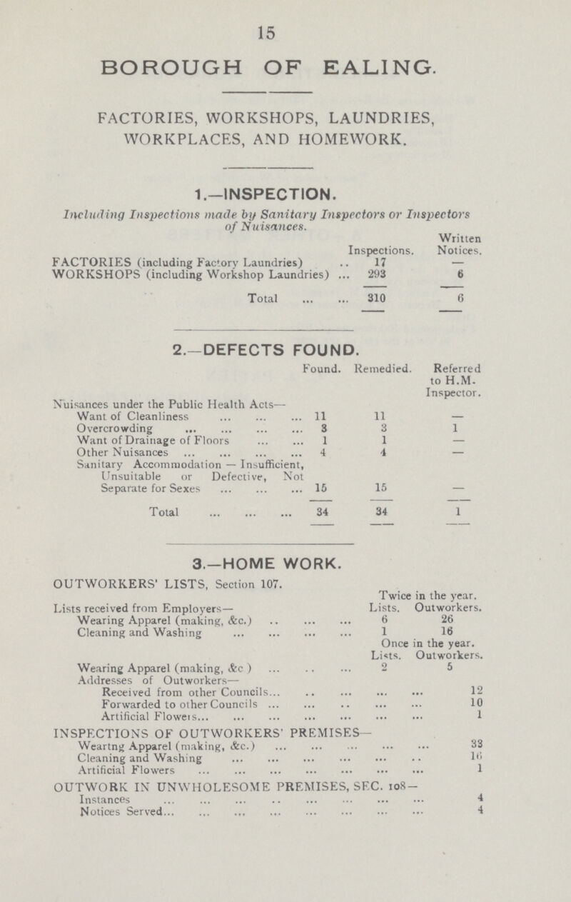 15 BOROUGH OF EALING. FACTORIES, WORKSHOPS, LAUNDRIES, WORKPLACES, AND HOMEWORK. 1.—INSPECTION. Including Inspections made by Sanitary Inspectors or Inspectors of Nuisances. Inspections. Written Notices. FACTORIES (including Factory Laundries) 17 — WORKSHOPS (including Workshop Laundries) 293 6 Total 310 6 2.—DEFECTS FOUND. Found. Remedied. Referred to H.M. Inspector. Nuisances under the Public Health Acts— Want of Cleanliness 11 11 — Overcrowding 3 3 1 Want of Drainage of Floors 1 1 — Other Nuisances 4 4 — Sanitary Accommodation — Insufficient, Unsuitable or Defective, Not Separate for Sexes 15 15 — Total 34 34 1 3.—HOME WORK. OUTWORKERS LISTS, Section 107. Twice in the year. Lists received from Employers— Lists. Outworkers. Wearing Apparel (making, &c.) 6 26 Cleaning and Washing 1 16 Once in the year. Lists. Outworkers. Wearing Apparel (making, &c) 2 5 Addresses of Outworkers— Received from other Councils 12 Forwarded to other Councils 10 Artificial Flowers 1 INSPECTIONS OF OUTWORKERS' PREMISES— Weartng Apparel (making, Ac.) 33 Cleaning and Washing 16 Artificial Flowers 1 OUTWORK IN UNWHOLESOME PREMISES, SEC. 108— Instances 4 Notices Served 4