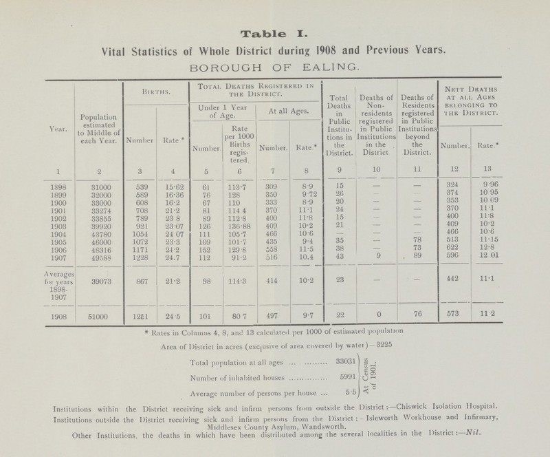 Table I. Vital Statistics of Whole District during 1908 and Previous Years. BOROUGH OF EALING. Year. Population estimated to Middle of each Year. Births. Total Deaths Registered in the District. Total Deaths in Public Institu tions in the District. Deaths of Non residents registered in Public Institutions in the District Deaths of Residents registered in Public Institutions beyond the District. Nett Deaths at all Ages Belonging to the District. Number Rate * Under 1 Year of Age. At all Ages. Number Rate per 1000 Births regis tered. Number. Rate.* Number. Rate.* 1 2 3 4 5 6 7 8 9 10 11 12 13 1898 31000 539 15.62 61 113.7 309 8. 9 15 – – 324 9.96 1899 32000 589 16.36 76 128 350 9.72 26 – – 374 10.95 1900 33000 608 16.2 67 110 333 8.9 20 – – 353 10.09 1901 33274 708 21.2 81 114 4 370 11.1 24 – – 370 11.1 1902 33855 789 23.8 89 112.8 400 11.8 15 – – 400 11.8 1903 39920 921 23.07 126 136.88 409 10.2 21 – – 409 10.2 1904 43780 1054 24.07 111 105.7 466 10.6 — – — 466 10.6 1905 46000 1072 23.3 109 101.7 435 9.4 35 – 78 513 11.15 1906 48316 1171 24.2 152 129.8 558 11.5 38 – 73 622 12.8 1907 49588 1228 24.7 112 91.2 516 10.4 43 9 89 596 12.01 Averages for years 1898 1907 39073 867 21.2 98 114.3 414 10.2 23 – – 442 11.1 1908 51000 1251 24.5 101 80.7 497 9.7 22 0 76 573 11.2 * Rates in Columns 4, 8, and 13 calculated per 1000 of estimated population Area of District in acres (exclusive of area covered by water) —3225 Total population at all ages 33031 Number of inhabited houses 5991 Average number of persons per house 5. 5 At Census of 1901. Institutions within the District receiving sick and infirm persons from outside the District:—Chiswick Isolation Hospital. Institutions outside the District receiving sick and infirm persons from the District : - Isleworth Workhouse and Infirmary, Middlesex County Asylum, Wandsworth. Other Institutions, the deaths in which have been distributed among the several localities in the District :—Nil.