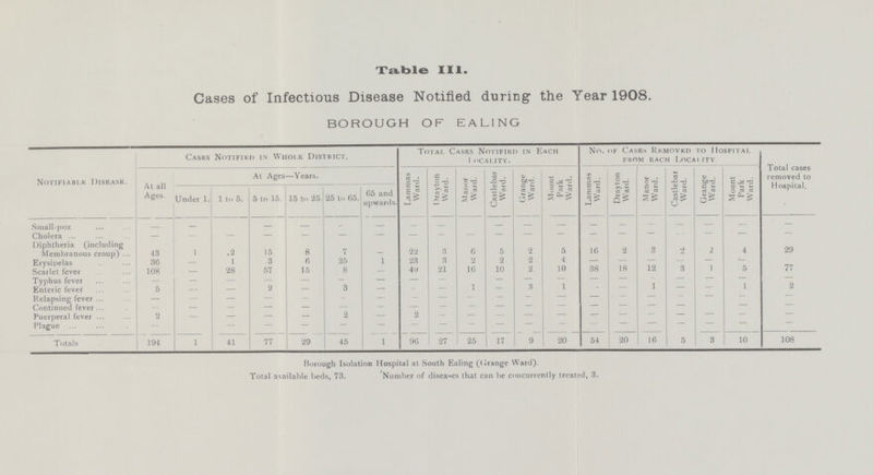 Table III. Cases of Infectious Disease Notified during the Year 1908. BOROUGH OF EALING Notifiable Disrase. Casks Notified in Whole District. Total Casks Notified in Each locality. No. of Cases Removed to Hospital from each locality. Total cases removed to Hospital. At all Ages. At Ages—Years. Lammas Ward. Drayton Ward. Manor Ward. Castlebar Ward. Grange Ward. Mount Park Ward. Lammas Ward. Drayton Ward. Manor Ward. Castlebar Ward. Grange Ward. Mount Park Ward. Under 1. 1 to 5. 5 to 15. 15 to 25. 25 to 65. 65 and upwards. Small-pox – — — — – — – — — — — — — – — — — – Cholera – – — — — — — — — — — — — — — – – — — — Diphtheria (including Membranous croup) 43 1 12 15 8 7 – 22 3 6 5 2 5 16 2 3 2 2 4 29 Erysipelas 36 — 1 3 6 25 1 23 3 2 2 2 4 — — — — — – – Scarlet fever 108 — 28 57 15 8 — 49 21 16 10 2 10 38 18 12 3 1 5 77 Typhus fever — — — — — – — — – — — — — — – — — — — Enteric fever 5 — — 2 — 3 — – — 1 — 3 1 – — 1 — — 1 2 Relapsing fever — – — — — – — – — – – — — — — — — — — — Continued fever – — — — — — — — — — — — — — — — — – — — Puerperal fever 2 — — — — 2 — 2 — — — — — — — — — — — — Plague – — — — — — – — — — — — – — — — — — — Totals 194 1 41 77 29 45 1 96 27 25 17 9 20 54 20 16 5 3 10 108 Borough Isolation Hospital at South Ealing (Grange Ward). Total available beds, 73. Number of diseases that can be concurrently treated, 3.