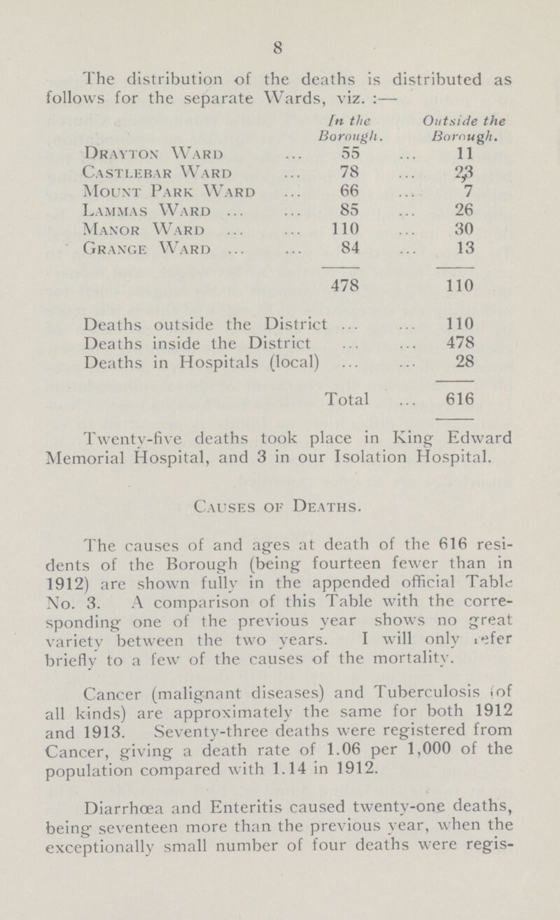 8 The distribution of the deaths is distributed as follows for the separate Wards, viz. :— In the Borough. Outside the Borough. Drayton Ward 55 11 Castlebar Ward 78 23 Mount Park Ward 66 7 Lammas Ward 85 26 Manor Ward 110 30 Grange Ward 84 13 478 110 Deaths outside the District 110 Deaths inside the District 478 Deaths in Hospitals (local) 28 Total 616 Twenty-five deaths took place in King Edward Memorial Hospital, and 3 in our Isolation Hospital. Causes of Deaths. The causes of and ages at death of the 616 resi dents of the Borough (being fourteen fewer than in 1912) are shown fully in the appended official Table No. 3. A comparison of this Table with the corre sponding one of the previous year shows no great variety between the two years. I will only refer briefly to a few of the causes of the mortality. Cancer (malignant diseases) and Tuberculosis (of all kinds) are approximately the same for both 1912 and 1913. Seventy-three deaths were registered from Cancer, giving a death rate of 1.06 per 1,000 of the population compared with 1.14 in 1912. Diarrhœa and Enteritis caused twenty-one deaths, being seventeen more than the previous year, when the exceptionally small number of four deaths were regis-