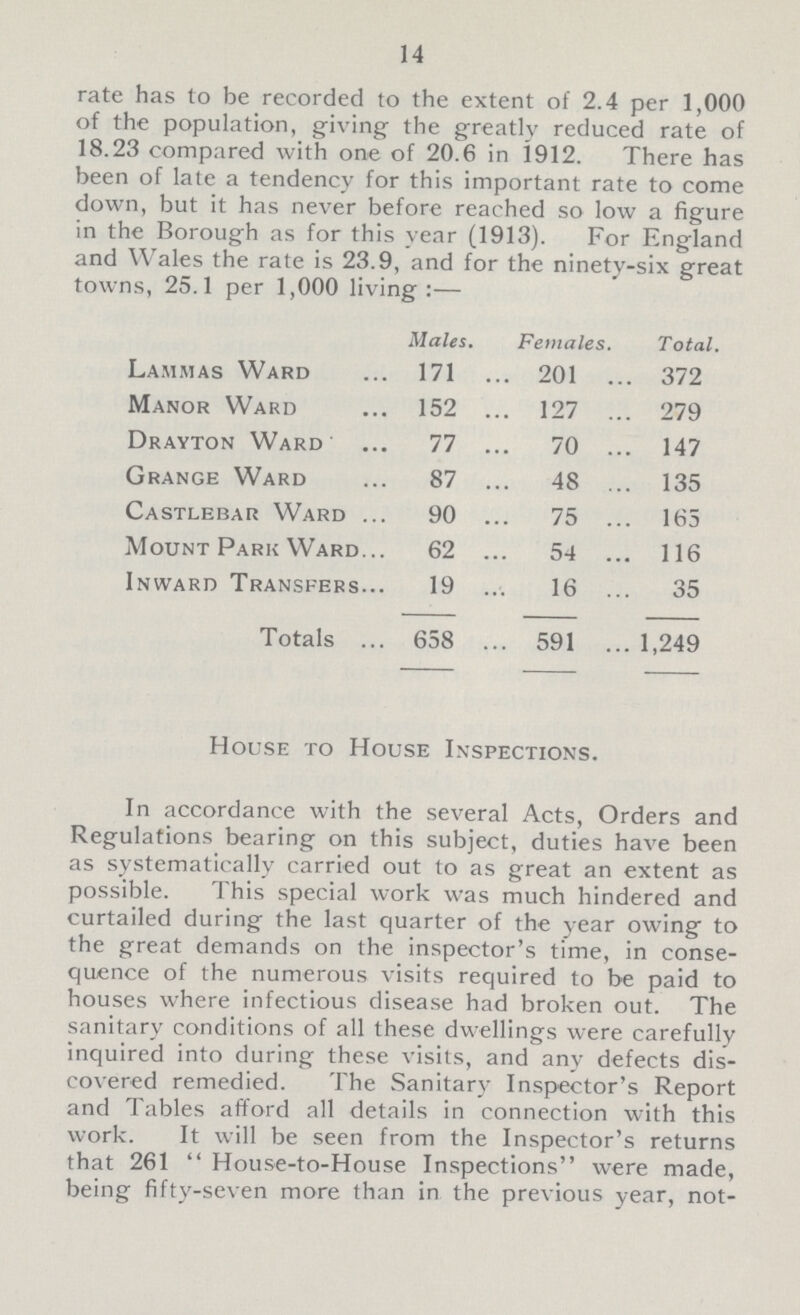 14 rate has to be recorded to the extent of 2.4 per 1,000 of the population, giving the greatly reduced rate of 18.23 compared with one of 20.6 in 1912. There has been of late a tendency for this important rate to come down, but it has never before reached so low a figure in the Borough as for this vear (1913). For England and Wales the rate is 23.9, and for the ninety-six great towns, 25.1 per 1,000 living:— Males. Females. Total. Lammas Ward 171 201 372 Manor Ward 152 127 279 Drayton Ward 77 70 147 Grange Ward 87 48 135 Castlebar Ward 90 75 165 Mount Park Ward 62 54 116 Inward Transfers 19 16 35 Totals 658 591 1,249 House to House Inspections. In accordance with the several Acts, Orders and Regulations bearing on this subject, duties have been as systematically carried out to as great an extent as possible. This special work was much hindered and curtailed during the last quarter of the year owing to the great demands on the inspector's time, in conse quence of the numerous visits required to be paid to houses where infectious disease had broken out. The sanitary conditions of all these dwellings were carefully inquired into during these visits, and any defects dis covered remedied. The Sanitary Inspector's Report and Tables afford all details in connection with this work. It will be seen from the Inspector's returns that 261 House-to-House Inspections were made, being fifty-seven more than in the previous year, not-