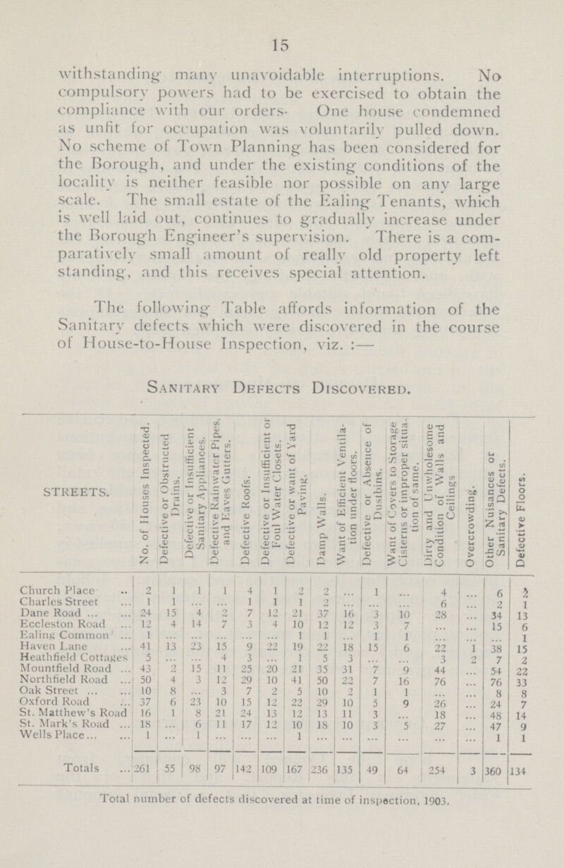 15 withstanding' many unavoidable interruptions. No compulsory powers had to be exercised to obtain the compliance with our orders One house condemned as unlit for occupation was voluntarily pulled down. No scheme of Town Planning has been considered for the Borough, and under the existing conditions of the locality is neither feasible nor possible on any large scale. The small estate of the Ealing Tenants, which is well laid out, continues to gradually increase under the Borough Engineer's supervision. There is a com paratively small amount of really old property left standing, and this receives special attention. The following Table affords information of the Sanitary defects which were discovered in the course of House-to-House Inspection, viz.:— Sanitary Defects Discovered. streets. No. of Houses Inspected. Defective or Obstructed Drains. Defective or Insufficient Sanitary Appliances. Defective Rainwater Pipes, and Eaves Clutters. Defective Roofs. Defective or Insufficient or Foul Water Closets. Defective or want of Yard Paving. Damp Walls. Want of Efficient Ventila tion under floors. Defective or Absence of Dustbins. Want of Covers to Storage Cisterns or improper situa tion of same. Dirty and Unwholesome Condition of Walls and Ceilings Overcrowding. Other Nuisances or Sanitary Defects. Defective Floors. Church Place 2 1 1 1 4 1 2 2 ... 1 ... 4 ... 6 2 Charles Street 1 1 ... ... 1 1 1 2 ... ... ... 6 ... 2 1 Dane Road 24 15 4 2 7 12 21 37 16 3 10 28 ... 34 13 Eccleston Road 12 4 14 7 3 4 10 12 12 3 7 ... ... 15 6 Ealing Common 1 ... ... ... ... ... 1 1 ... 1 1 ... ... ... 1 Haven Lane 41 13 23 15 9 22 19 22 18 15 6 22 1 38 15 Heath field Cottages 5 ... ... 4 3 ... 1 5 3 ... ... 3 2 7 2 Mount field Road 43 2 15 11 25 20 21 35 31 7 9 44 ... 54 22 North field Road 50 4 3 12 29 10 41 50 22 7 16 76 ... 76 33 Oak Street 10 8 ... 3 7 2 5 10 2 1 1 ... ... 8 8 Oxford Road 37 6 23 10 15 12 22 29 10 5 9 26 ... 24 7 St. Matthew's Road 16 1 8 21 24 13 12 13 11 3 ... 18 ... 48 14 St. Mark's Road 18 ... 6 11 17 12 10 18 10 3 5 27 ... 47 9 Wells Place l ... 1 ... ... ... 1 ... ... ... ... ... ... 1 1 Totals 261 55 98 97 142 109 167 236 135 49 64 254 3 360 134 Total number of defects discovered at time of inspection, 1903.