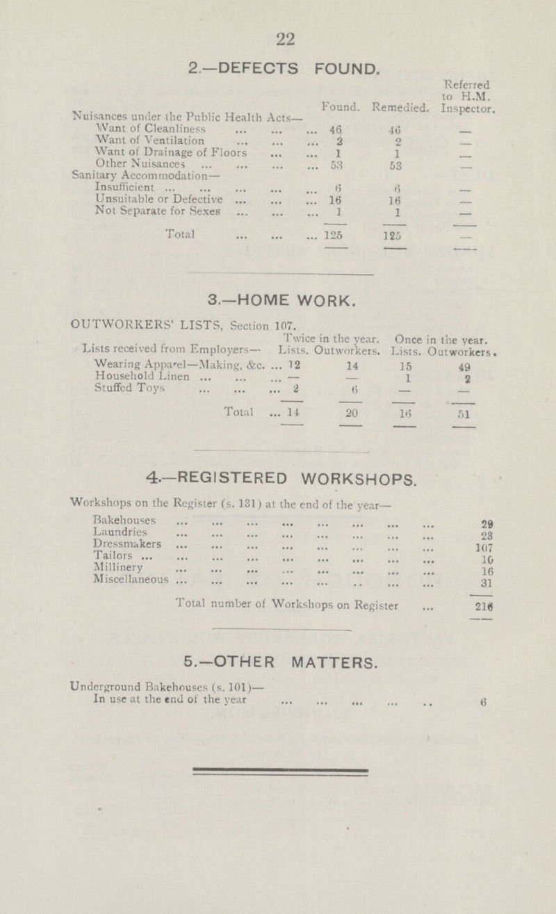 22 2—DEFECTS FOUND. Found. Remedied. Referred to H.M. Inspector. Nuisances under the Public Health Acts— Want of Cleanliness 46 46 — Want of Ventilation 2 2 — Want of Drainage of Floors 1 1 — Other Nuisances 58 53 — Sanitary Accommodation— Insufficient 6 6 — Unsuitable or Defective 16 16 — Not Separate for Sexes 1 1 — Total 125 125 – 3.—HOME WORK. OUTWORKERS' LISTS, Section 107. Twice in the year. Once in the year. Lists received from Employers— Lists. Outworkers. Lists. Outworkers Wearing Apparel—Making, &c. 12 14 15 49 Household Linen — — 1 2 Stuffed Toys 2 6 — — Total 14 20 16 51 4.—REGISTERED WORKSHOPS. Workshops on the Register (s. 131) at the end of the year— Bakehouses 29 Laundries 23 Dressmakers 107 Tailors 10 Millinery 16 Miscellaneous 31 Total number of Workshops on Register 216 5.-OTHER MATTERS. Underground Bakehouses (s. 101)— In use at the end of the year 6