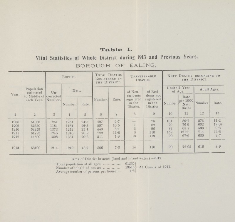 Table I. Vital Statistics of Whole District during 1913 and Previous Years. BOROUGH OF EALING. Year. Population estimated to Middle of each Year. Births. Total. Deaths Registered in tub District. Transferable Deaths. Nett Deaths belonging to the District. Un corrected Number. Nett. Number. Rate. of Non residents registered in the District. of Resi dents not registered in the District. Under 1 Year of Age. At all Ages. Number. Rate. Number. Rate per 1000 Nett births Number. Rate. 1 2 3 4 5 6 7 8 9 10 11 12 13 1908 51000 1251 1251 24.5 497 9.7 – 76 101 80.7 573 11.2 1909 52550 1184 1184 22.5 557 10.5 7 82 90 76.0 632 12.02 1910 54259 1272 1272 23.4 440 8.1 3 96 83 65.2 533 9.8 1911 61723 1246 1246 20.2 722 11.6 8 110 152 121.7 714 11.5 1912 64500 1308 1331 20.6 511 7.9 13 119 90 67.6 630 9.7 1913 68500 1214 1249 182 506 7.3 14 110 90 72.05 616 8.9 Area of District in acres (land and inland water) — 2917. Total population at all ages 61235 Number of inhabited houses 135 5 Average number of persons per house 45 At Census of 1911.