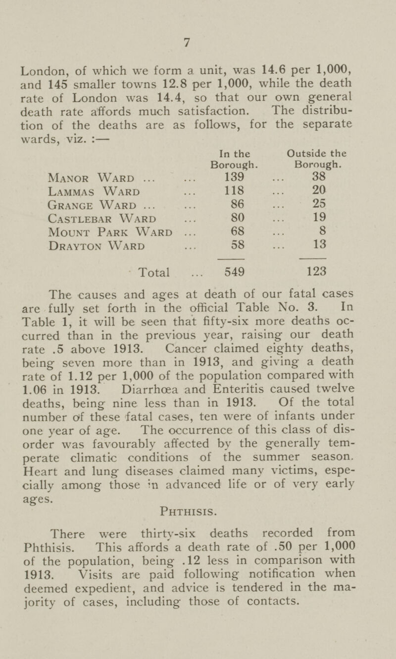 7 London, of which we form a unit, was 14.6 per 1,000, and 145 smaller towns 12.8 per 1,000, while the death rate of London was 14.4, so that our own general death rate affords much satisfaction. The distribu tion of the deaths are as follows, for the separate wards, viz.:— In the Borough. Outside the Borough. Manor Ward 139 38 Lammas Ward 118 20 Grange Ward 86 25 Castlebar Ward 80 19 Mount Park Ward 68 8 Drayton Ward 58 13 Total 549 123 The causes and ages at death of our fatal cases are fully set forth in the official Table No. 3. In Table 1, it will be seen that fifty-six more deaths oc curred than in the previous year, raising our death rate .5 above 1913. Cancer claimed eighty deaths, being seven more than in 1913, and giving a death rate of 1.12 per 1,000 of the population compared with 1.06 in 1913. Diarrhoea and Enteritis caused twelve deaths, being nine less than in 1913. Of the total number of these fatal cases, ten were of infants under one year of age. The occurrence of this class of dis order was favourably affected by the generally tem perate climatic conditions of the summer season. Heart and lung diseases claimed many victims, espe cially among those in advanced life or of very early ages. Phthisis. There were thirty-six deaths recorded from Phthisis. This affords a death rate of .50 per 1,000 of the population, being .12 less in comparison with 1913. Visits are paid following notification when deemed expedient, and advice is tendered in the ma jority of cases, including those of contacts.