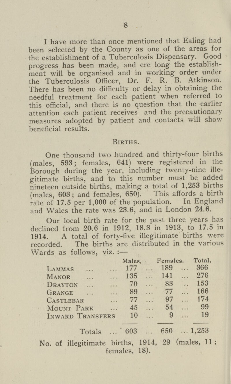 8 I have more than once mentioned that Ealing had been selected by the County as one of the areas for the establishment of a Tuberculosis Dispensary. Good progress has been made, and ere long the establish ment will be organised and in working order under the Tuberculosis Officer, Dr. F. R. B. Atkinson. There has been no difficulty or delay in obtaining the needful treatment for each patient when referred to this official, and there is no question that the earlier attention each patient receives and the precautionary measures adopted by patient and contacts will show beneficial results. Births. One thousand two hundred and thirty-four births (males, 593; females, 641) were registered in the Borough during the year, including twenty-nine ille gitimate births, and to this number must be added nineteen outside births, making a total of 1,253 births (males, 603; and females, 650). This affords a birth rate of 17.5 per 1,000 of the population. In England and Wales the rate was 23.6, and in London 24.6. Our local birth rate for the past three years has declined from 20.6 in 1912, 18.3 in 1913, to 17.5 in 1914. A total of forty-five illegitimate births were recorded. recorded. The births are distributed in the various Wards as follows, viz. :— Males. Females. Total. Lammas 177 189 366 Manor 135 141 276 Drayton 70 83 153 Grange 89 77 166 Castlebar 77 97 174 Mount Park 45 54 99 Inward Transfers 10 9 19 Totals 603 650 1,253 No. of illegitimate births, 1914, 29 (males, 11; females, 18).