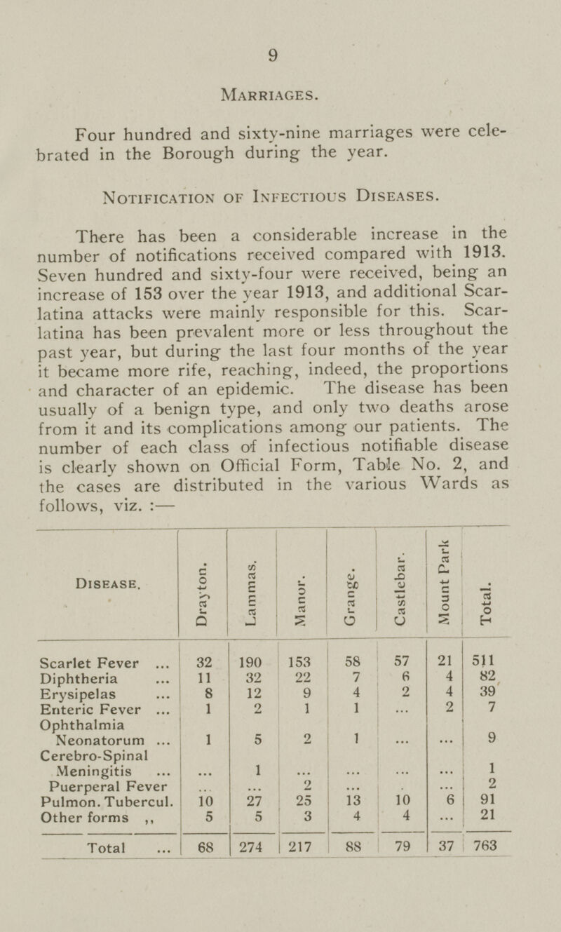 9 Marriages. Four hundred and sixty-nine marriages were cele brated in the Borough during the year. Notification of Infectious Diseases. There has been a considerable increase in the number of notifications received compared with 1913. Seven hundred and sixty-four were received, being an increase of 153 over the year 1913, and additional Scar latina attacks were mainly responsible for this. Scar latina has been prevalent more or less throughout the past year, but during the last four months of the year it became more rife, reaching, indeed, the proportions and character of an epidemic. The disease has been usually of a benign type, and only two deaths arose from it and its complications among our patients. The number of each class of infectious notifiable disease is clearly shown on Official Form. is clearly shown on Official Form, Table No. 2, and the cases are distributed in the various Wards as follows, viz. :— Disease. Drayton. Lammas. Manor. Grange. Castlebar. Mount Park Total. Scarlet Fever 32 190 153 58 57 21 511 Diphtheria 11 32 22 7 6 4 82 Erysipelas 8 12 9 4 2 4 39 Enteric Fever 1 2 1 1 2 7 Ophthalmia Neonatorum 1 5 2 1 ... ... 9 Cerebro-Spinal Meningitis ... 1 ... ... ... ... 1 Puerperal Fever ... ... 2 ... ... ... 2 Pulmon. Tubercul. 10 27 25 13 10 6 91 Other forms ,, 5 5 3 4 4 21 Total 68 274 217 88 79 37 763