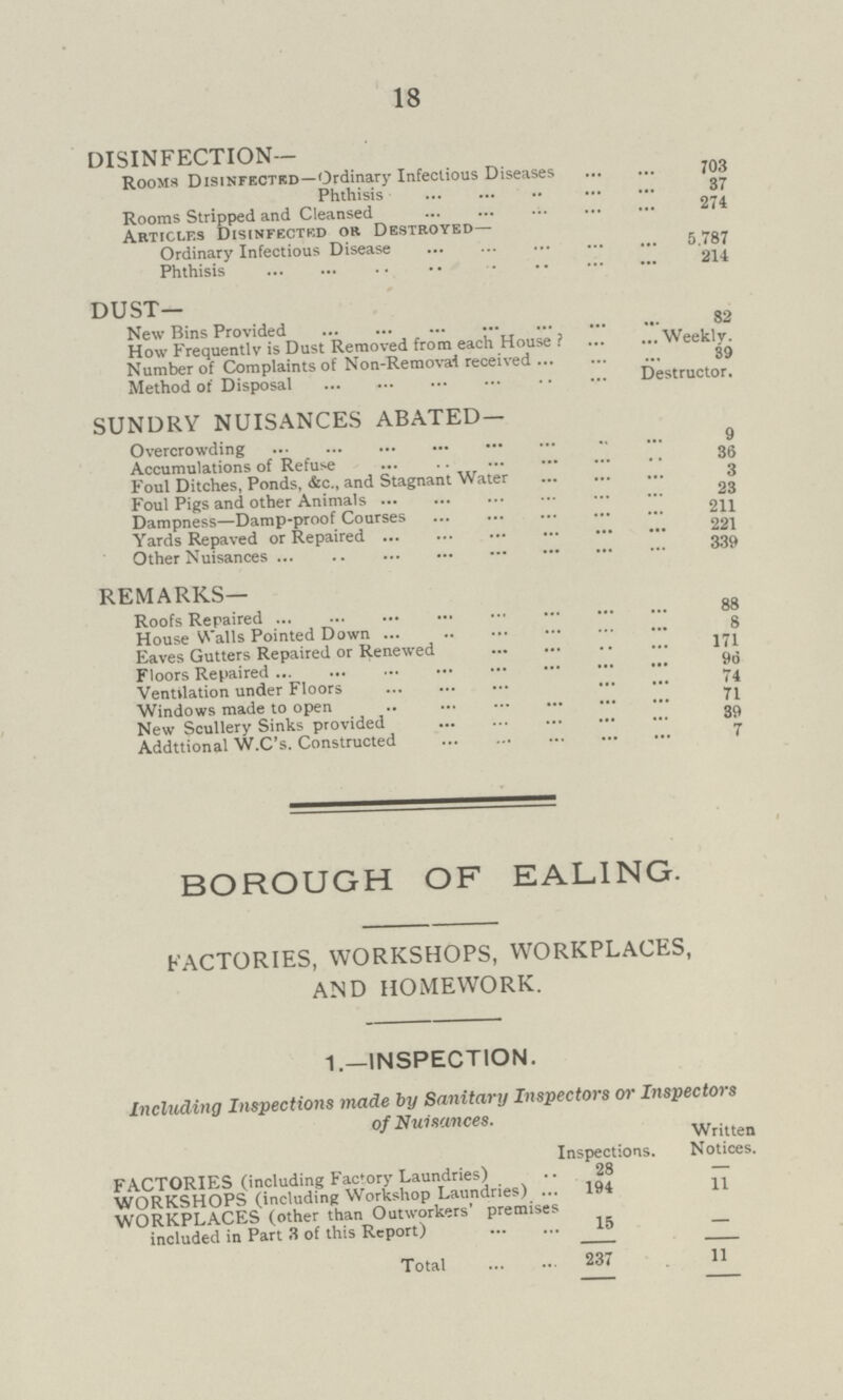 18 DISINFECTION— Rooms Disinfected—Ordinary Infectious Diseases 703 Phthisis 37 Rooms Stripped and Cleansed 274 Articles Disinfected or Destroyed— Ordinary Infectious Disease 5.787 Phthisis 214 DUST— New Bins Provided 82 How Frequently is Dust Removed from each House ? Weekly. Number of Complaints of Non-Removal received 39 Method of Disposal Destructor. SUNDRY NUISANCES ABATED— Overcrowding 9 Accumulations of Refuse 36 Foul Ditches, Ponds, &c., and Stagnant Water 3 Foul Pigs and other Animals 23 Dampness—Damp-proof Courses 211 Yards Re-paved or Repaired 221 Other Nuisances 339 REMARKS— Roofs Repaired 88 House Walls Pointed Down 8 Eaves Gutters Repaired or Renewed 171 Floors Repaired 96 Ventilation under Floors 74 Windows made to open 71 New Scullery Sinks provided 39 Additional W.C's. Constructed 7 BOROUGH OF EALING. FACTORIES, WORKSHOPS, WORKPLACES, AND HOMEWORK. 1.—INSPECTION. Including Inspections made by Sanitary Inspectors or Inspectors of Nuisances. Inspections. Written Notices. FACTORIES (including Factory Laundries) 28 — WORKSHOPS (including Workshop Laundries) 194 11 WORKPLACES (other than Outworkers' premises included in Part 3 of this Report) 15 - Total 237 11