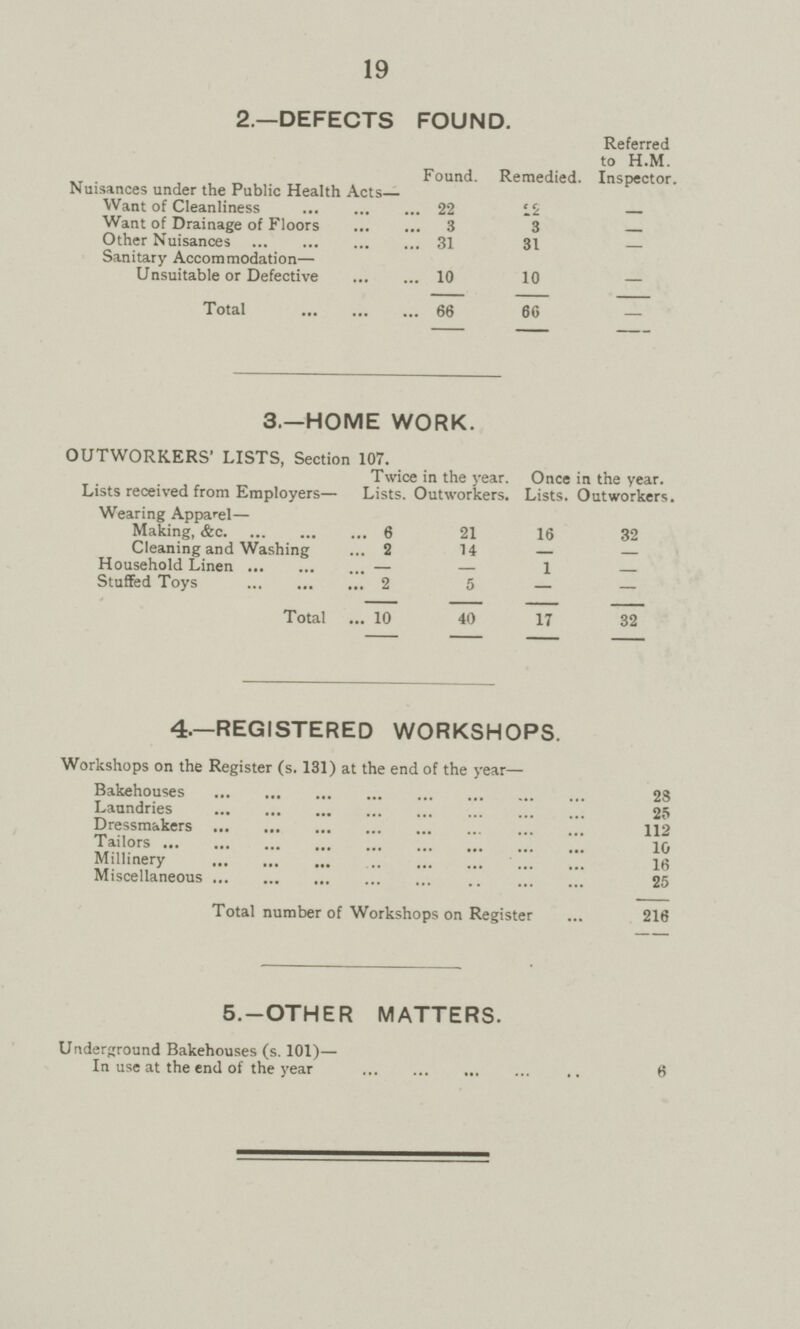 19 2.—DEFECTS FOUND. Found. R< emedied. Referred to H.M. Inspector. sances under the Public Health Acts— Want of Cleanliness 22 12 — Want of Drainage of Floors 3 3 — Other Nuisances 31 31 — Sanitary Accommodation— Unsuitable or Defective 10 10 — Total 66 66 - 3.—HOME WORK. OUTWORKERS' LISTS, Section 107. Lists received from Employers- Twice Lists. in the year. Outworkers. Once Lists. in the year. Outworkers. Wearing Apparel— Making, &c 6 21 16 32 Cleaning and Washing 2 14 — — Household Linen — — 1 — Stuffed Toys 2 5 — — Total 10 40 17 32 4.—REGISTERED WORKSHOPS. Workshops on the Register (s. 131) at the end of the year— Bakehouses 28 Laundries 25 Dressmakers 112 Tailors 10 Millinery 16 Miscellaneous 25 Total number of Workshops on Register 216 5.—OTHER MATTERS. Underground Bakehouses (s. 101)— In use at the end of the year 6