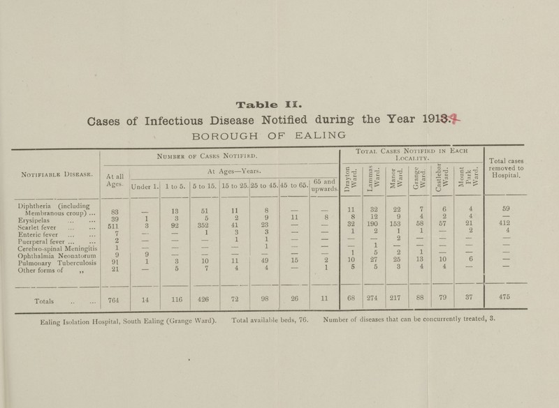 Table II. Cases of Infectious Disease Notified during- the Year 1913^ BOROUGH OF EALING Notifiable Disease. At all Ages. Number of Casks Notifikd. Total Casks Notified in Each Locality. Total cases removed to Hospital. At Ages—Years. Drayton Ward. Lammas Ward. Manor Ward. Grange Ward. Castle bar Ward. Mount Park Ward. Under 1. 1 to 5. 5 to 15. 15 to 25. 25 to 45. 45 to 65. 65 and upwards. Diphtheria (including Membranous croup) 83 13 51 11 8 — — 11 32 22 7 6 4 59 Erysipelas 39 1 3 5 2 9 11 8 8 12 9 4 2 4 — Scarlet fever 511 3 92 352 41 23 — — 32 190 153 58 57 21 412 Enteric fever 7 — — 1 3 3 — — 1 2 1 1 — 2 4 Puerperal fever 2 — — — 1 1 — — — — 2 — — — — Cerebro-spinal Meningitis 1 — — — — 1 — — — 1 — — — — — Ophthalmia Neonatorum 9 9 — — — — — — 1 5 2 1 — — — Pulmonary Tuberculosis 91 1 3 10 11 49 15 2 10 27 25 13 10 6 — Other forms of ,, 21 — 5 7 4 4 — 1 5 5 3 4 4 — — Totals 764 14 116 426 72 98 26 11 68 274 217 88 79 37 475 Ealing Isolation Hospital, South Ealing (Grange Ward). Total available beds, 76. Number of diseases that can be concurrently treated, 3.