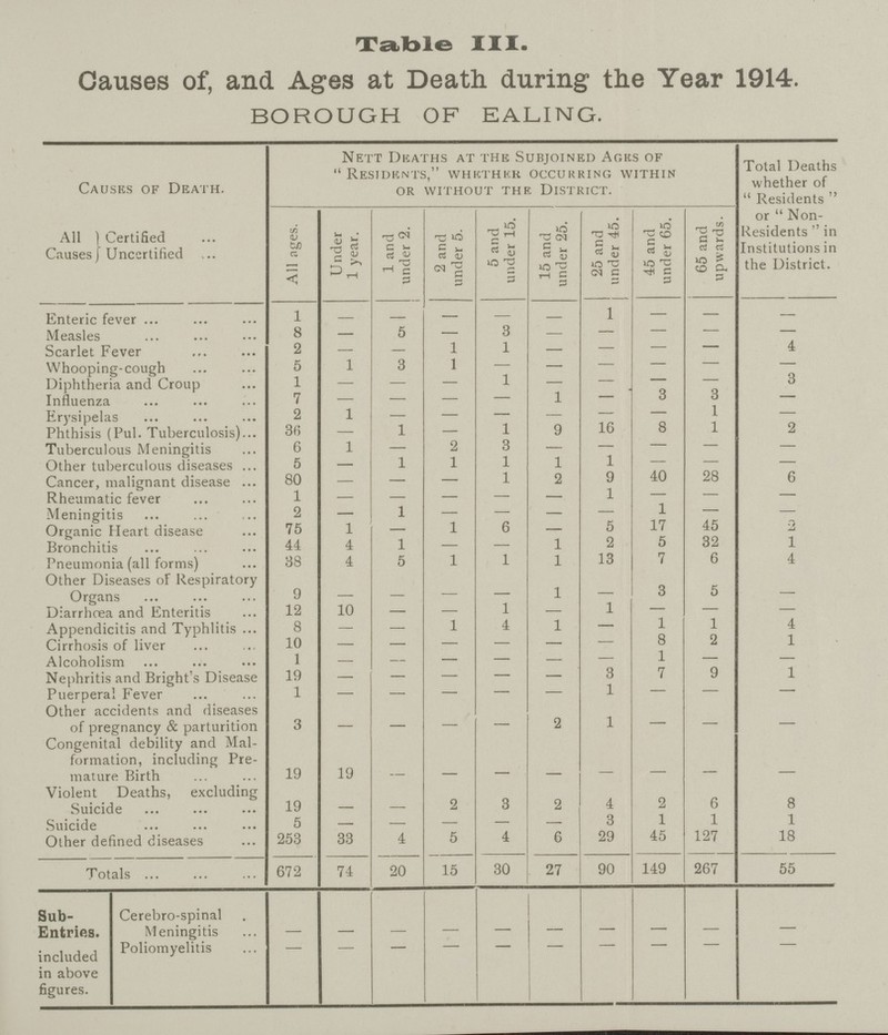 Table III. Causes of, and Ages at Death during the Year 1914. BOROUGH OF EALING. Causes of Death. Nett Deaths at the Subjoined Ages of  Residents, whether occurring within or without the district. Total Deaths whether of  Residents  or  Non Residents  in Institutions in the District. All Causes Certified All ages. | Under 1 year. 1 and under 2. 2 and under 5. 5 and under 15. 15 and under 25. 25 and under 45. 45 and under 65. 65 and upwards. Uncertified Enteric fever 1 — — — — — 1 — — — Measles 8 — 5 — 3 — — — — — Scarlet Fever 2 — — 1 1 — — — — 4 Whooping-cough 5 1 3 1 — — — — — — Diphtheria and Croup 1 — — — 1 — — — — 3 Influenza 7 — — — — 1 3 3 — Erysipelas 2 1 — — — — — — 1 — Phthisis (Pul. Tuberculosis)... 36 — 1 — 1 9 16 8 1 2 Tuberculous Meningitis 6 1 — 2 3 — — — — — Other tuberculous diseases ... 5 — 1 1 1 1 1 — — — Cancer, malignant disease ... 80 — — — 1 2 9 40 28 6 Rheumatic fever 1 — — — — — 1 — — — Meningitis 2 — 1 — — — — 1 — — Organic Heart disease 75 1 — 1 6 — 5 17 45 2 Bronchitis 44 4 1 — — 1 2 5 32 1 Pneumonia (all forms) 38 4 5 1 1 1 13 7 6 4 Other Diseases of Respiratory Organs 9 — — — — 1 — 3 5 — Diarrhoea and Enteritis 12 10 — — 1 — 1 — — — Appendicitis and Typhlitis ... 8 — — 1 4 1 — 1 1 4 Cirrhosis of liver 10 — — — — — — 8 2 1 Alcoholism 1 — — — — — — 1 — — Nephritis and Bright's Disease 19 — — — — — 3 7 9 1 Puerperal Fever 1 — — — — — 1 — — — Other accidents and diseases of pregnancy & parturition 3 — — — — 2 1 — — — Congenital debility and Mal formation, including Pre mature Birth 19 19 — — — — — — — — Violent Deaths, excluding Suicide 19 — — 2 3 2 4 2 6 8 Suicide 5 — — — — — 3 1 1 1 Other defined diseases 253 33 4 5 4 6 29 45 127 18 Totals ... 672 74 20 15 30 27 90 149 267 55 Sub Entries. included in above figures. Cerebro-spinal Meningitis — — — — — — — — — — Poliomyelitis — — — — — — — — — —