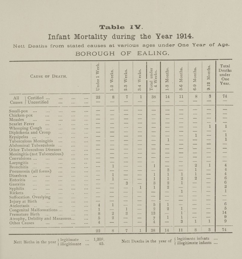 Table IV. Infant Mortality during the Year 1914. Nett Deaths from stated causes at various ages under One Year of Age. BOROUGH OF EALING. Cause of Death. Under 1 Week. 1-2 Weeks. 2-3 Weeks. 3-4 Weeks. Total under 4 Weeks. 1-3 Months. 3-6 Months. 6-9 Months. 9-12 Months. Total Deaths under One Year. All Causes Certified 22 8 7 1 38 14 11 8 3 74 Uncertified — — — — — — — — — — Small-pox — — — — — — — — — — Chicken-pox — — — — — — — — — — Measles — — — — — — — — — — Scarlet Fever ... .. — — — — — — — — — — Whooping Cough ... — — — — — — — — 1 1 Diphtheria and Croup — — — — — — — — — — Erysipelas ... ... — — — — — — — 1 — 1 Tuberculous Meningitis — — — — — 1 — — — 1 Abdominal Tuberculosis ... — — — — — — — — — — Other Tuberculous Diseases — — — — — — — — — — Meningitis (not Tuberculous) — — — — — — — — — — Convulsions ... — — — — — — — — — — Laryngitis — — — — — — — — — — Bronchitis — 1 — — 1 — — 2 1 4 Pneumonia (all forms) — — — — — 3 — 1 — 4 Diarrhoea — 1 — — 1 1 1 1 — 4 Enteritis — 1 — — 1 1 2 2 — 6 Gastritis — — 3 — 3 2 1 — — 6 Syphilis — — — 1 1 2 — — — 3 Rickets — — — — — — 1 — — 1 Suffocation. Overlying — — — — — — — — — — Injury at Birth — — — — — — — — — — Atelectasis 4 1 — — 5 1 — — — 6 Congenital Malformations ... 1 — 1 — 2 2 1 — — 5 Premature Birth 8 2 3 — 13 — 1 — — 14 Atrophy, Debility and Marasmus... 5 2 — — 7 1 1 — — 9 Other Causes 4 — — — 4 — 3 1 1 9 22 8 7 1 38 14 11 8 3 | — 74 Nett Births in the year legitimate 1,208. illegitimate 45. Nett Deaths in the year of legitimate infants illegitimate infants