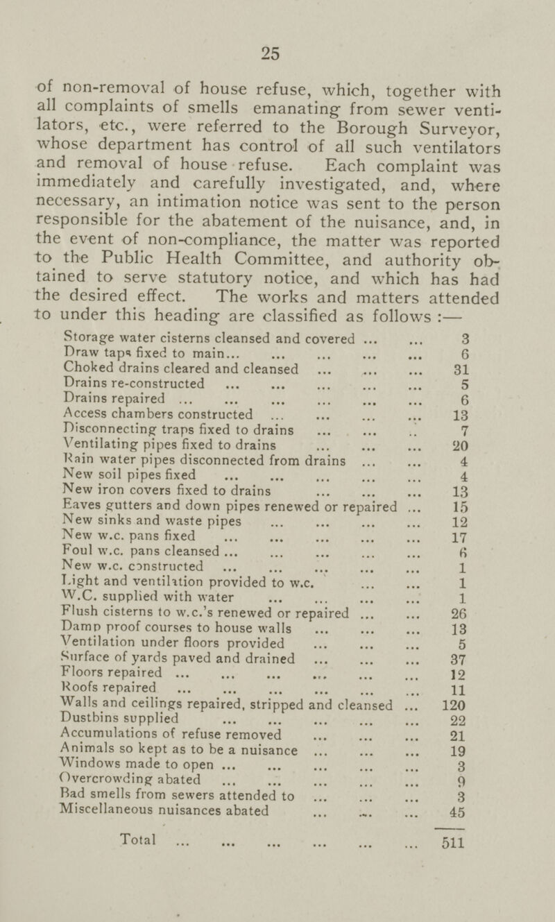 25 of non-removal of house refuse, which, together with all complaints of smells emanating from sewer venti lators, etc., were referred to the Borough Surveyor, whose department has control of all such ventilators and removal of house refuse. Each complaint was immediately and carefully investigated, and, where necessary, an intimation notice was sent to the person responsible for the abatement of the nuisance, and, in the event of non-compliance, the matter was reported to the Public Health Committee, and authority ob tained to serve statutory notice, and which has had the desired effect. The works and matters attended to under this heading are classified as follows :— Storage water cisterns cleansed and covered 3 Draw taps fixed to main 6 Choked drains cleared and cleansed 31 Drains re-constructed 5 Drains repaired 6 Access chambers constructed 13 Disconnecting traps fixed to drains 7 Ventilating pipes fixed to drains 20 Rain water pipes disconnected from drains 4 New soil pipes fixed 4 New iron covers fixed to drains 13 Eaves gutters and down pipes renewed or repaired 15 New sinks and waste pipes 12 New w.c. pans fixed 17 Foul w.c. pans cleansed 6 New w.c. constructed 1 Light and ventilation provided to w.c. 1 W.C. supplied with water 1 Flush cisterns to w.c.'s renewed or repaired 26 Damp proof courses to house walls 13 Ventilation under floors provided 5 Surface of yards paved and drained 37 Floors repaired 12 Roofs repaired 11 Walls and ceilings repaired, stripped and cleansed 120 Dustbins supplied 22 Accumulations of refuse removed 21 Animals so kept as to be a nuisance 19 Windows made to open 3 Overcrowding abated 9 Bad smells from sewers attended to 3 Miscellaneous nuisances abated 45 Total 511