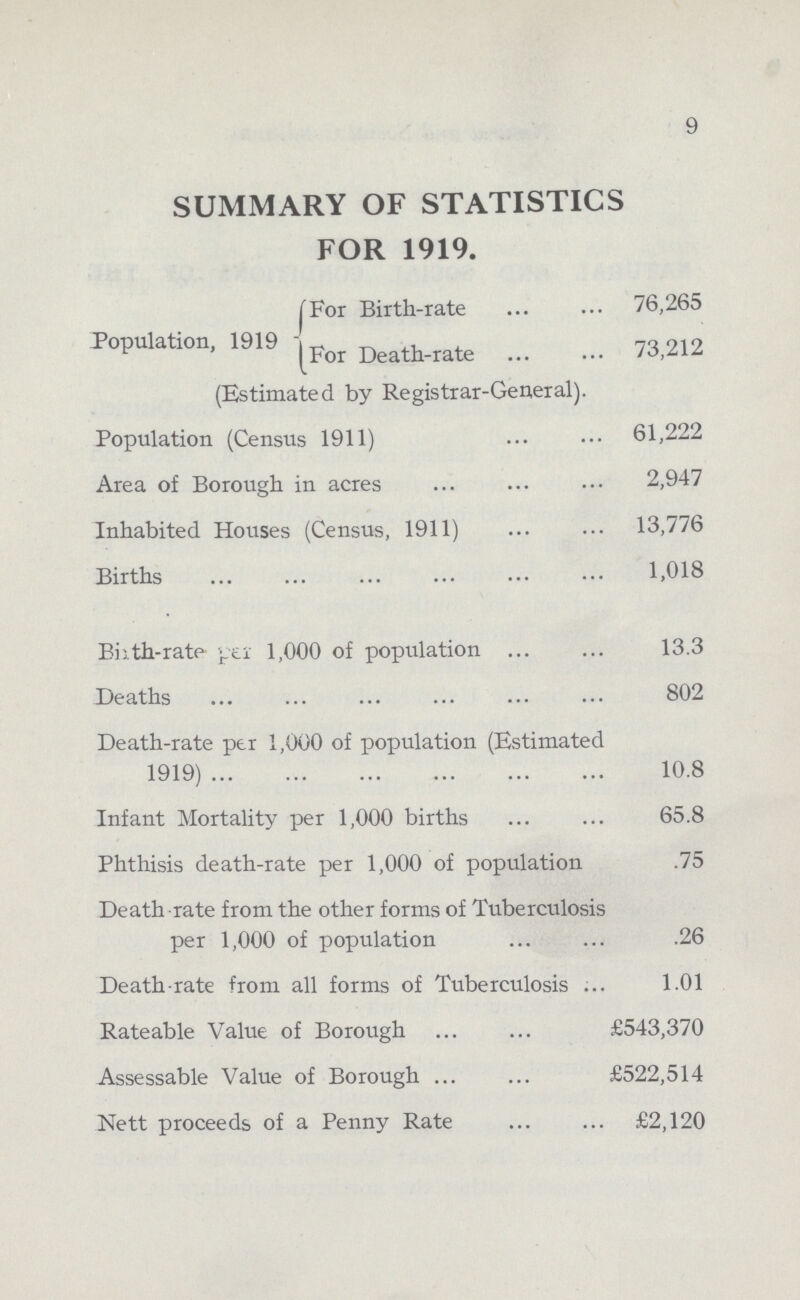 9 SUMMARY OF STATISTICS FOR 1919. For Birth-rate 76,265 Population, 1919 For Death-rate 73,212 (Estimated by Registrar-General). Population (Census 1911) 61,222 Area of Borough in acres 2,947 Inhabited Houses (Census, 1911) 13,776 Births 1,018 Birth-rate per 1,000 of population 13.3 Deaths 802 Death-rate per 1,000 of population (Estimated 1919) 10.8 Infant Mortality per 1,000 births 65.8 Phthisis death-rate per 1,000 of population 75 Death rate from the other forms of Tuberculosis per 1,000 of population 26 Death-rate from all forms of Tuberculosis 1.01 Rateable Value of Borough £543,370 Assessable Value of Borough £522,514 Nett proceeds of a Penny Rate £2,120