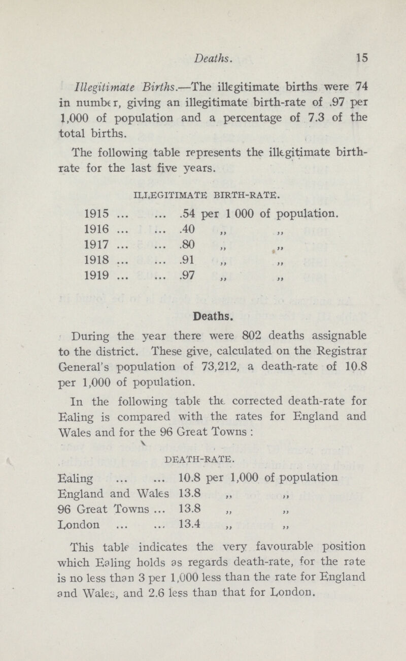 15 Deaths. Illegitimate Births.—The illegitimate births were 74 in number, giving an illegitimate birth-rate of .97 per 1,000 of population and a percentage of 7.3 of the total births. The following table represents the illegitimate birth rate for the last five years. illegitimate birth-rate. 191 5 54 per 1 000 of population. 191 6 40 „ „ 191 7 80 „ „ 191 8 91 „ „ 191 9 97 „ „ Deaths. During the year there were 802 deaths assignable to the district. These give, calculated on the Registrar General's population of 73,212, a death-rate of 10.8 per 1,000 of population. In the following table the corrected death-rate for Ealing is compared with the rates for England and Wales and for the 96 Great Towns : death-rate. Ealing 10.8 per 1,000 of population England and Wales 13.8 ,, ,, 96 Great Towns 13.8 „ „ London 13.4 „ „ This table indicates the very favourable position which Ealing holds as regards death-rate, for the rate is no less than 3 per 1,000 less than the rate for England and Wales, and 2.6 less than that for London.