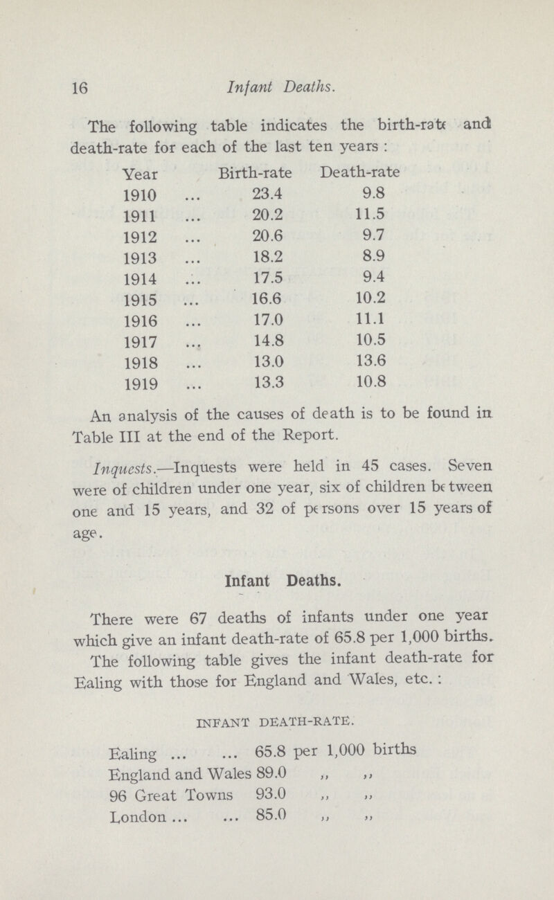 16 Infant Deaths. The following table indicates the birth-rate and death-rate for each of the last ten years : Year Birth-rate Death-rate 1910 23.4 9.8 1911 20.2 11.5 1912 20.6 9.7 1913 18.2 8.9 1914 17.5 9.4 1915 16.6 10.2 1916 17.0 11.1 1917 14.8 10.5 1918 13.0 13.6 1919 13.3 10.8 An analysis of the causes of death is to be found in Table III at the end of the Report. Inquests.—Inquests were held in 45 cases. Seven were of children under one year, six of children between one and 15 years, and 32 of persons over 15 years of age. Infant Deaths. There were 67 deaths of infants under one year which give an infant death-rate of 65.8 per 1,000 births. The following table gives the infant death-rate for Ealing with those for England and Wales, etc. : infant death-rate. Ealing 65.8 per 1,000 births England and Wales 89.0 „ ,, 96 Great Towns 93.0 ,, ,, London 85.0 „ ,,