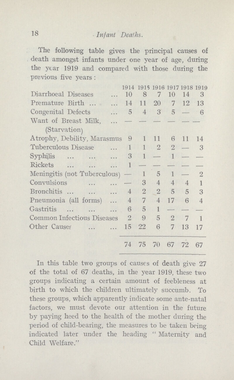 18 Infant Deaths. The following table gives the principal causes of death amongst infants under one year of age, during the year 1919 and compared with those during the previous five years : 1914 1915 1916 1917 1918 1919 Diarrhoeal Diseases 10 8 7 10 14 3 Premature Birth 14 11 20 7 12 13 Congenital Defects 5 4 3 5 — 6 Want of Breast Milk, (Starvation) - - - - - - Atrophy, Debility, Marasmus 9 1 11 6 11 14 Tuberculous Disease 1 1 2 2 — 3 Syphilis 3 1 — 1 — — Rickets 1 - - - - - Meningitis (not Tuberculous) — 1 5 1 — 2 Convulsions — 3 4 4 4 1 Bronchitis 4 2 2 5 5 3 Pneumonia (all forms) 4 7 4 17 6 4 Gastritis 6 5 1 — — — Common Infectious Diseases 2 9 5 2 7 1 Other Causer 15 22 6 7 13 17 74 75 70 67 72 67 In this table two groups of causes of death give 27 of the total of 67 deaths, in the year 1919, these two groups indicating a certain amount of feebleness at birth to which the children ultimately succumb. To these groups, which apparently indicate some ante-natal factors, we must devote our attention in the future by paying heed to the health of the mother during the period of child-bearing, the measures to be taken being indicated later under the heading  Maternity and Child Welfare.