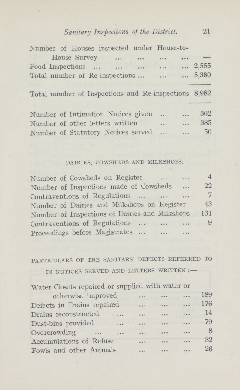 21 Sanitary Inspections of the District. Number of Houses inspected under House-to- House Survey — Food Inspections 2,555 Total number of Re-inspections 5,380 Total number of Inspections and Re-inspections 8,982 Number of Intimation Notices given 302 Number of other letters written 385 Number of Statutory Notices served 50 dairies, cowsheds and milkshops. Number of Cowsheds on Register 4 Number of Inspections made of Cowsheds 22 Contraventions of Regulations 7 Number of Dairies and Milkshops on Register 43 Number of Inspections of Dairies and Milkshops 131 Contraventions of Regulations 9 Proceedings before Magistrates - particulars of the sanitary defects referred to in notices served and letters written :— Water Closets repaired or supplied with water or otherwise improved 189 Defects in Drains repaired 176 Drains reconstructed 14 Dust-bins provided 79 Overcrowding 8 Accumulations of Refuse 32 Fowls and other Animals 26