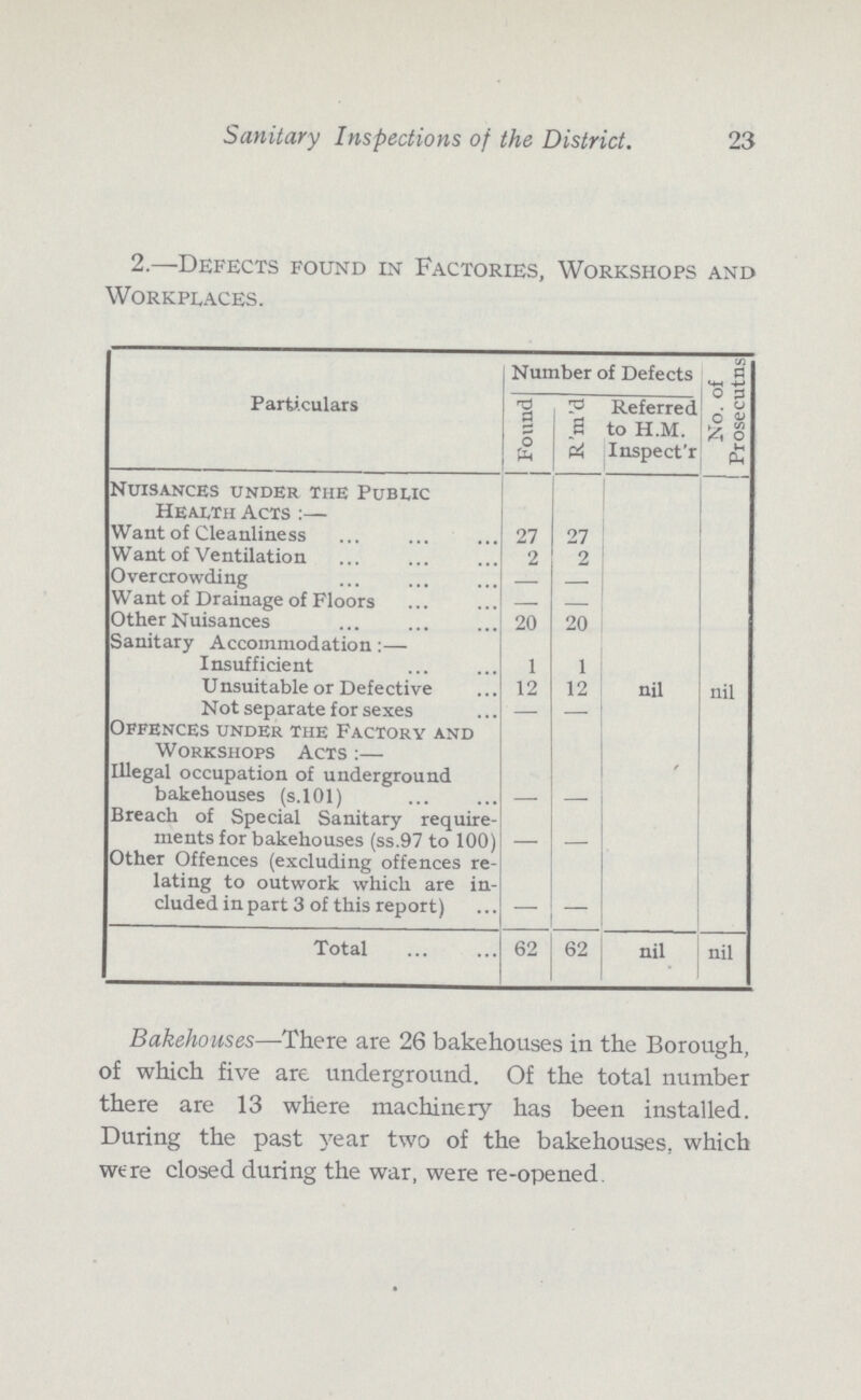 23 Sanitary Inspections of the District. 2.—Defects found in Factories, Workshops and Workplaces. Particulars Number of Defects No. of Prosecutns Found r'm'd Referred to H.M. Inspect'r Nuisances under the Public Health Acts :— Want of Cleanliness 27 27 Want of Ventilation 2 2 Overcrowding — — Want of Drainage of Floors — — Other Nuisances 20 20 Sanitary Accommodation:— Insufficient 1 1 Unsuitable or Defective 12 12 nil nil Not separate for sexes — — Offences under the Factory and Workshops Acts :— Illegal occupation of underground bakehouses (s.101) - - ' Breach of Special Sanitary require ments for bakehouses (ss.97 to 100) - - Other Offences (excluding offences re lating to outwork which are in cluded in part 3 of this report) - — Total 62 62 nil nil Bakehouses—There are 26 bakehouses in the Borough, of which five are underground. Of the total number there are 13 where machinery has been installed. During the past year two of the bakehouses, which were closed during the war, were re-opened