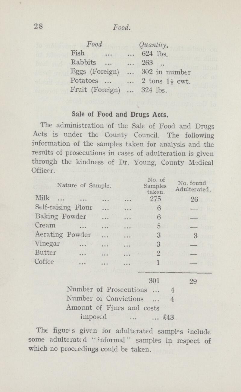 28 Food. Food Fish Rabbits Eggs (Foreign) Potatoes Fruit (Foreign) Quantity. 624 lbs. 263 „ 302 in number 2 tons 11 cwt. 324 lbs. Sale of Food and Drugs Acts. The administration of the Sale of Food and Drugs Acts is under the County Council. The following information of the samples taken for analysis and the results of prosecutions in cases of adulteration is given through the kindness of Dr. Young, County Medical Officer. Nature of Sample. No. of Samples taken. No. found Adulterated. Milk 275 26 Self-raising Flour 6 — Baking Powder 6 — Cream 5 — Aerating Powder 3 3 Vinegar 3 — Butter 2 — Coffee 1 — 301 29 Number of Prosecutions 4 Number of Convictions 4 Amount of Fines and costs imposed £43 The figur???s given for adulterated samples include some adulterated informal samples in respect of which no proceedings could be taken.
