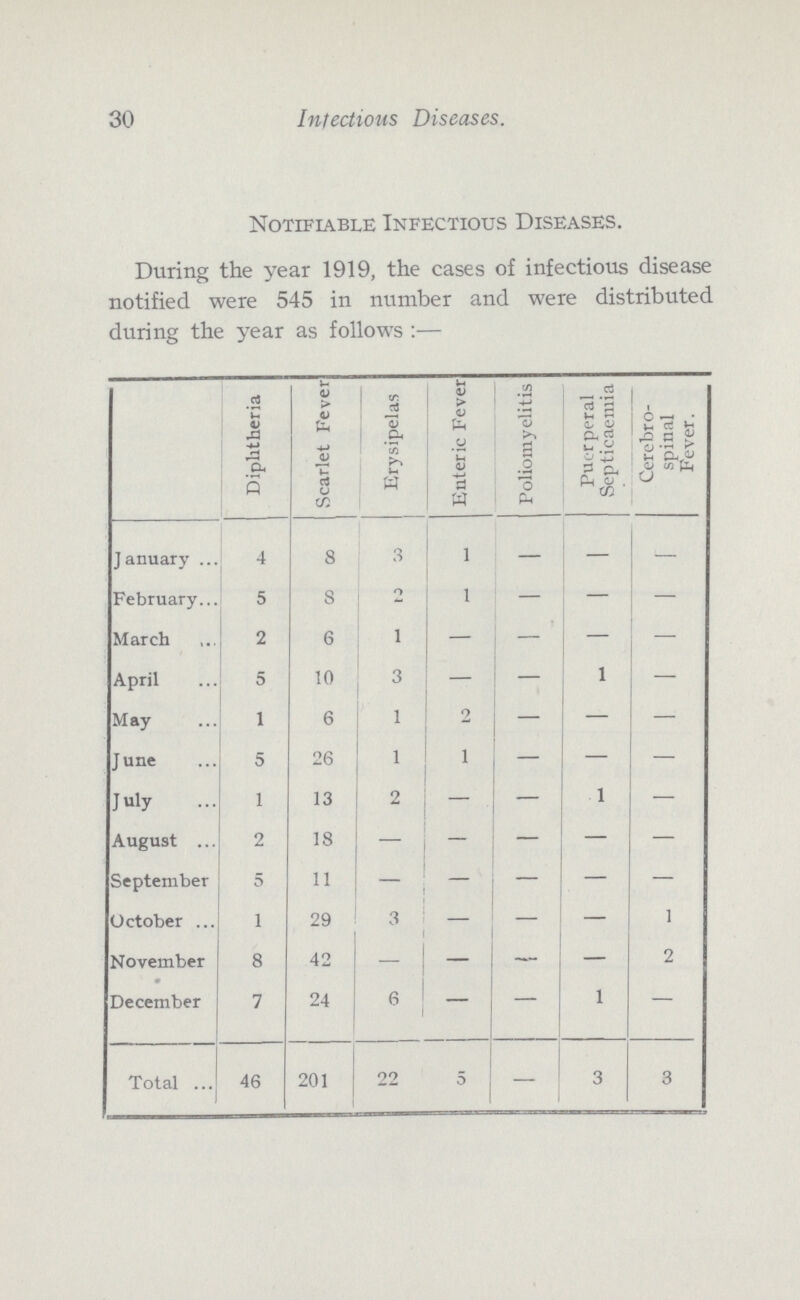 30 Intectious Diseases. Notifiable Infectious Diseases. During the year 1919, the cases of infectious disease notified were 545 in number and were distributed during the year as follows:— Diphtheria Scarlet Fever Erysipelas Enteric Fever Poliomyelitis Puerperal Septicaemia Cerebro spinal Fever. January 4 8 3 1 — — — February 5 8 2 1 — — — March 2 6 1 — — — — April 5 10 3 — — 1 — May 1 6 1 2 — — — June 5 26 1 1 — — — July 1 13 2 — — — August 2 18 — — — — — September 5 11 — — — — — October 1 29 3 — — — 1 November 8 42 — — — — 2 December 7 24 6 — — 1 — Total 46 201 22 5 3 3