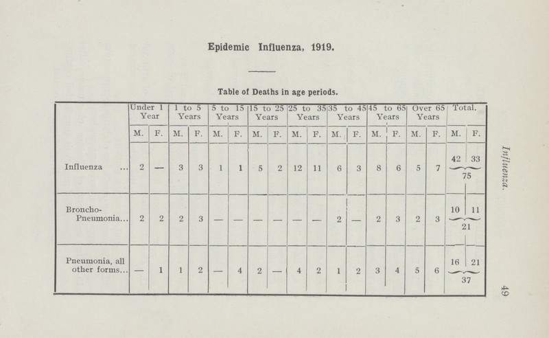 Epidemic Influenza, 1919. Table of Deaths in age periods. Influenza Under 1 Year 1 to 5 Years 5 to 15 Years 15 to 25 Years 25 to 35 Years 35 to 45 Years 45 to 65 Years Over 65 Years Total. M. F. M. F. M. F. M. F. M. F. M. F. M. F. M. F. M. F. 2 — 3 3 1 1 5 2 12 11 6 3 8 6 5 7 42 33 75 Broncho pneumonia 2 2 2 3 — — — — — — 2 — 2 3 2 3 10 11 21 Pneumonia, all other forms — 1 1 2 — 4 2 — 4 2 1 2 3 4 5 6 16 21 37 Influenza. 49
