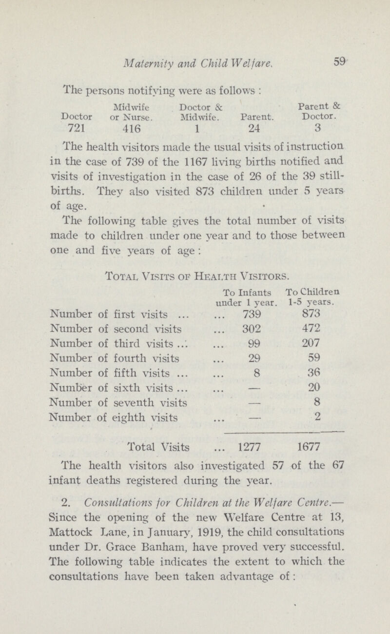 Maternity and Child Welfare. 59 The persons notifying were as follows: Midwife Doctor & Parent & Doctor or Nurse. Midwife. Parent. Doctor. 721 416 1 24 3 The health visitors made the usual visits of instruction in the case of 739 of the 1167 living births notified and visits of investigation in the case of 26 of the 39 still births. They also visited 873 children under 5 years of age. The following table gives the total number of visits made to children under one year and to those between one and five years of age : Total Visits of Heai.th Visitors. To Infants under 1 year. To Children 1-5 years. Number of first visits 739 873 Number of second visits 302 472 Number of third visits 99 207 Number of fourth visits 29 59 Number of fifth visits 8 36 Number of sixth visits — 20 Number of seventh visits — 8 Number of eighth visits — 2 Total Visits 1277 1677 The health visitors also investigated 57 of the 67 infant deaths registered during the year. 2. Consultations for Children at the Welfare Centre.— Since the opening of the new Welfare Centre at 13, Mattock Lane, in January, 1919, the child consultations under Dr. Grace Banham, have proved very successful. The following table indicates the extent to which the consultations have been taken advantage of: