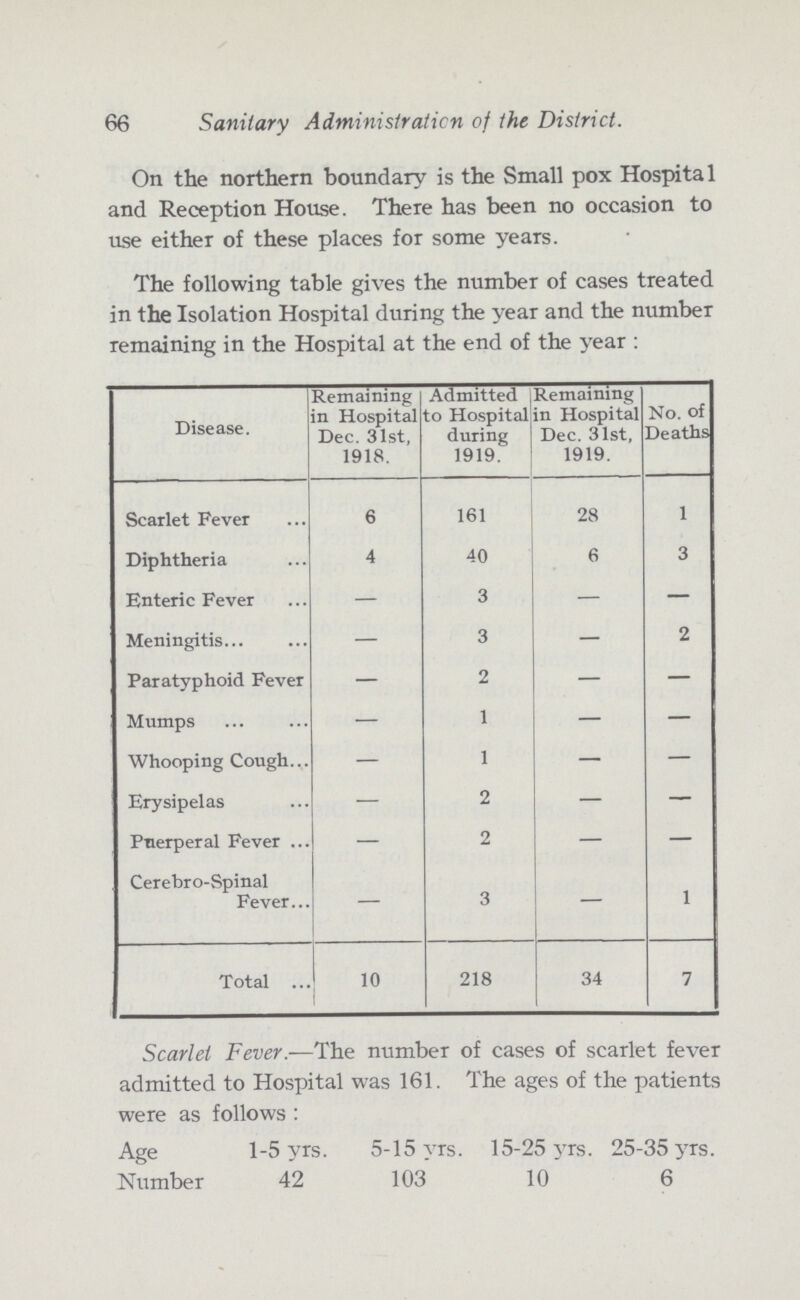 66 Sanitary Administration of the District. On the northern boundary is the Small pox Hospital and Reception House. There has been no occasion to use either of these places for some years. The following table gives the number of cases treated in the Isolation Hospital during the year and the number remaining in the Hospital at the end of the year: Disease. Remaining in Hospital Dec. 31st, 1918. Admitted to Hospital during 1919. Remaining in Hospital Dec. 31st, 1919. No. of Deaths Scarlet Fever 6 161 28 1 Diphtheria 4 40 6 3 Enteric Fever — 3 — Meningitis — 3 — 2 Paratyphoid Fever — 2 — — Mumps — 1 — — Whooping Cough — 1 — — Erysipelas — 2 — — Puerperal Fever — 2 — Cerebro-Spinal Fever 3 — 1 Total 10 218 34 7 Scarlet Fever.—The number of cases of scarlet fever admitted to Hospital was 161. The ages of the patients were as follows: Age 1-5 yrs. 5-15 yrs. 15-25 yrs. 25-35 yrs. Number 42 103 10 6