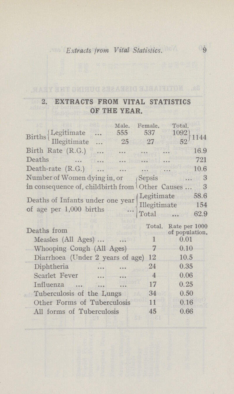 9 Extracts from Vital Statistics 2 EXTRACTS FROM VITAL STATISTICS OF THE YEAR Male Female Total Births Legitimate 555 537 1092 1144 Illegitimate 25 27 52 Birth Rate (RG) 169 Deaths 721 Death-rate (RG) 106 Number of Women dying in, or in consequence of, childbirth from 1 Sepsis 3 Other Causes 3 Deaths of Infants under one year of age per 1,000 births Legitimate 586 Illegitimate 154 Total 629 Deaths from Total Rate per 1000 of population Measles (All Ages) 1 001 Whooping Cough (All Ages) 7 010 Diarrhoea (Under 2 years of age) 12 105 Diphtheria 24 035 Scarlet Fever 4 006 Influenza 17 025 Tuberculosis of the Lungs 34 050 Other Forms of Tuberculosis 11 016 All forms of Tuberculosis 45 066