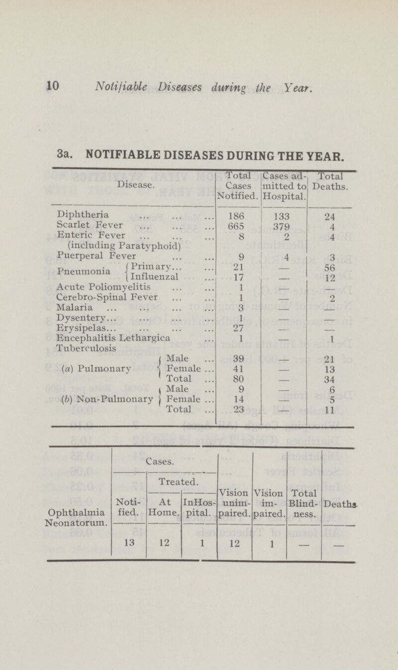 10 Notifiable Diseases during the Year. 3a. NOTIFIABLE DISEASES DURING THE YEAR. Disease. Total Cases Notified. Cases ad mitted to Hospital. Total Deaths. Diphtheria 186 133 24 Scarlet Fever 665 379 4 Enteric Fever (including Paratyphoid) 8 2 4 Puerperal Fever 9 4 3 Pneumonia j Primary 21 56 Influenzal 17 12 Acute Poliomyelitis 1 — — Cerebro-Spinal Fever 1 — 2 Malaria 3 — — Dysentery 1 — — Erysipelas 27 — — Encephalitis Lethargica 1 — 1 Tuberculosis (a) Pulmonar Male 39 — 21 Female 41 — 13 Total 80 — 34 (6) Non-Pulmonary Male 9 6 Female 14 — 5 Total 23 11 Ophthalmia Neonatorum. Cases. Vision unim paired. Vision im paired. Total Blind ness. Deaths Treated. Noti fied. At Home. In Hos pital. 13 12 1 12 1 — —