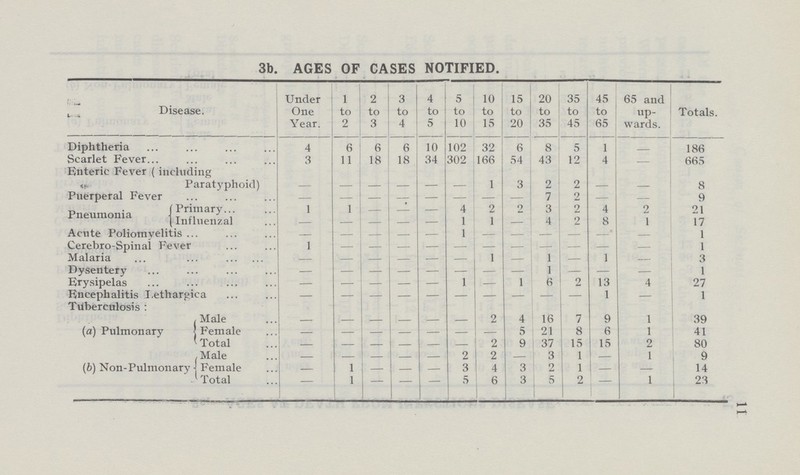 3b. AGES OF CASES NOTIFIED. Disease. Under One Year. 1 to 2 2 to 3 3 to 4 4 to 5 5 to 10 10 to 15 15 to 20 20 to 35 35 to 45 45 to 65 65 and up wards. Totals. Diphtheria 4 6 6 6 10 102 32 6 8 5 1 - 186 gtaiici revel 3 11 18 18 34 302 166 54 43 12 4 - 665 Enteric Fever ( including w Paratyphoid) - - - - - - 1 3 2 2 4 - 8 Puerperal Fever - - - - - - - - 7 2 - - 9 Pneumonia Primary 1 - — - — 4 2 2 3 2 4 2 21 Influenzal - — — — 1 1 4 2 8 1 17 Acute roiiomvelitis - - - - 1 . 1 Cerebro-Spinal Fever 1 - - - 1 Malaria - - - - 1 1 ] 3 Dysentery - - 1 1 Erysipelas - - - 1 1 6 2 13 4 97 Encephalitis I.ethargica - - - 1 1 Tuberculosis : - - - - 1 (a) Pulmonary Male - - 2 4 16 7 9 1 39 Female - — — — — - - 5 21 8 6 1 41 Total - — — — — — 2 9 37 15 15 2 80 (6) Non-Pulmonary Male - — — - - 2 2 - 3 1 1 9 Female 1 — - - 3 4 3 9 1 14 Total - 1 - — - 5 6 3 s 2 — 1 23 II