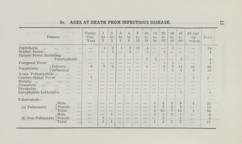 3c. AGES AT DEATH FROM INFECTIOUS DISEASE. Disease. Under One Year. 1 to 2 2 to 3 3 to 4 4 to 5 5 to 10 10 to 15 15 to [ 20 20 to 35 35 to 45 45 to 65 65 and up wards Total Diphtheria — 1 2 1 3 12 4 — — 1 24 Scarlet Fever... — ' — 1 — 1 — 1 — 1 — — — 4 Enteric Fever (including Paratyphoid) - - - - - - 1 2 - 1 - 4 Puerperal Fever — — — — — — — - 1 2 - - 3 Pneumonia Primary 9 7 2 — — 1 — 4 3 14 16 56 Influenzal 1 1 2 3 5 12 Acute Poliomyelitis — — — — — Cerebro-Spinal Fever 1 — — — — — — — — 1 2 Malaria — - — - Dysentery — — - Erysipelas — — — — — — — — — — — - Encephalitis Lethargica — — — — — — — — — 1 — 1 Tuberculosis : (a) Pulmonary Male 1 5 5 9 1 21 |Female — — —' — — — — 3 5 2 3 — 13 Total 4 10 7 12 1 34 Male — — 1 — — — 1 1 2 1 — 6 (6) Non-Pulmonary |Female - 1 — — — — — 3 — 1 — 5 Total - 1 1 - - - - 1 4 2 2 - 11 12