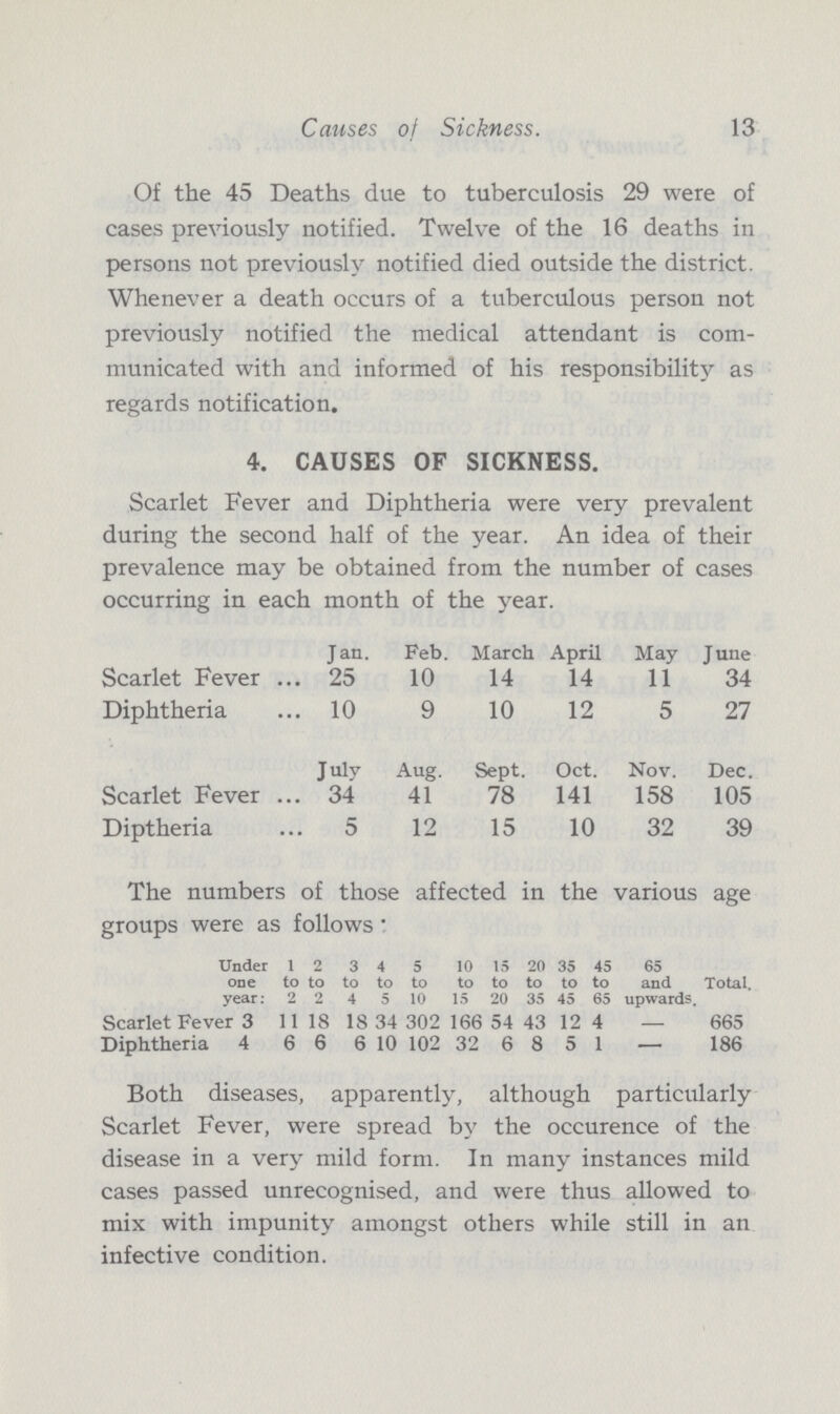 Causes of Sickness. 13 Of the 45 Deaths due to tuberculosis 29 were of cases previously notified. Twelve of the 16 deaths in persons not previously notified died outside the district. Whenever a death occurs of a tuberculous person not previously notified the medical attendant is com municated with and informed of his responsibility as regards notification. 4. CAUSES OF SICKNESS. Scarlet Fever and Diphtheria were very prevalent during the second half of the year. An idea of their prevalence may be obtained from the number of cases occurring in each month of the year. Jan. Feb. March April May June Scarlet Fever 25 10 14 14 11 34 Diphtheria 10 9 10 12 5 27 July Aug. Sept. Oct. Nov. Dec. Scarlet Fever 34 41 78 141 158 105 Diptheria 5 12 15 10 32 39 The numbers of those affected in the various age groups were as follows Under one year : 1 to 2 2 to 2 3 to 4 4 5 to to 5 10 10 to 15 15 to 20 20 to 35 35 to 45 45 to 65 65 and upwards. Total. Scarlet Fever 3 11 18 18 34 302 166 54 43 12 4 665 Diphtheria 4 6 6 6 10 102 32 6 8 5 1 — 186 Both diseases, apparently, although particularly Scarlet Fever, were spread by the occurence of the disease in a very mild form. In many instances mild cases passed unrecognised, and were thus allowed to mix with impunity amongst others while still in an infective condition.