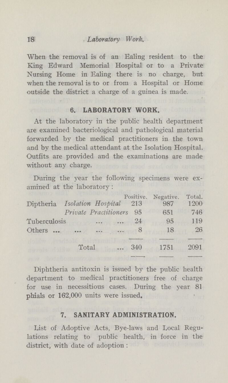 18 Laboratory Work. When the removal is of an Ealing resident to the King Edward Memorial Hospital or to a Private Nursing Home in Ealing there is no charge, but when the removal is to or from a Hospital or Home outside the district a charge of a guinea is made. 6. LABORATORY WORK. At the laboratory in the public health department are examined bacteriological and pathological material forwarded by the medical practitioners in the town and by the medical attendant at the Isolation Hospital. Outfits are provided and the examinations are made without any charge. During the year the following specimens were ex amined at the laboratory : Positive. Negative. Total. Diptheria Isolation Hospital 213 987 1200 Private Practitioners 95 651 746 Tuberculosis 24 95 119 Others 8 18 26 Total 340 1751 2091 Diphtheria antitoxin is issued by the public health department to medical practitioners free of charge for use in necessitious cases. During the year 81 phials or 162,000 units were issued. 7. SANITARY ADMINISTRATION. List of Adoptive Acts, Bye-laws and Local Regu lations relating to public health, in force in the district, with date of adoption :