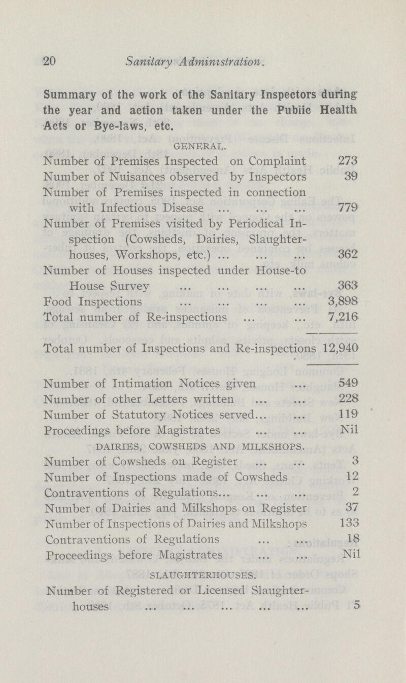 20 Sanitary Administration. Summary of the work of the Sanitary Inspectors during the year and action taken under the Public Health Acts or Bye-laws, etc. general. Number of Premises Inspected on Complaint 273 Number of Nuisances observed by Inspectors 39 Number of Premises inspected in connection with Infectious Disease 779 Number of Premises visited by Periodical In spection (Cowsheds, Dairies, Slaughter houses, Workshops, etc.) 362 Number of Houses inspected under House-to House Survey 363 Food Inspections 3,898 Total number of Re-inspections 7,216 Total number of Inspections and Re-inspections 12,940 Number of Intimation Notices given 549 Number of other Letters written 228 Number of Statutory Notices served 119 Proceedings before Magistrates Nil dairies, cowsheds and milkshops. Number of Cowsheds on Register 3 Number of Inspections made of Cowsheds 12 Contraventions of Regulations 2 Number of Dairies and Milkshops on Register 37 Number of Inspections of Dairies and Milkshops 133 Contraventions of Regulations 18 Proceedings before Magistrates Nil slaughterhouses. Number of Registered or Licensed Slaughter houses 5