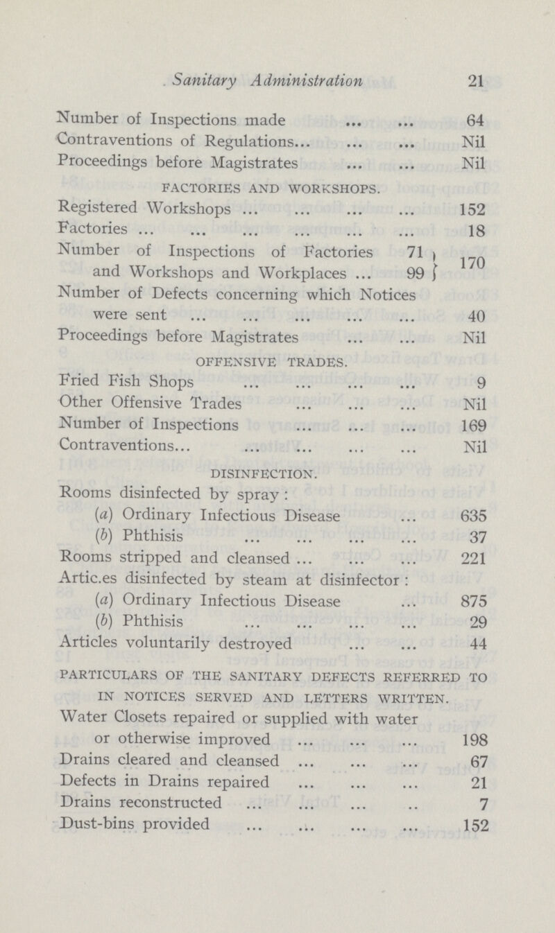 Sanitary Administration 21 Number of Inspections made 64 Contraventions of Regulations Nil Proceedings before Magistrates Nil factories and workshops. Registered Workshops 152 Factories 18 Number of Inspections of Factories 71 and Workshops and Workplaces 99 Number of Defects concerning which Notices were sent 40 Proceedings before Magistrates Nil offensive trades. Fried Fish Shops 9 Other Offensive Trades Nil Number of Inspections 169 Contraventions Nil disinfection. Rooms disinfected by spray : (a) Ordinary Infectious Disease 635 (b) Phthisis 37 Rooms stripped and cleansed 221 Artic.es disinfected by steam at disinfector : (a) Ordinary Infectious Disease 875 (b) Phthisis 29 Articles voluntarily destroyed 44 particulars of the sanitary defects referred to in notices served and letters written. Water Closets repaired or supplied with water or otherwise improved 198 Drains cleared and cleansed 67 Defects in Drains repaired 21 Drains reconstructed 7 Dust-bins provided 152