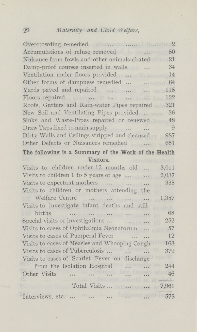 22 Maternity and Child Welfare. Overcrowding remedied 2 Accumulations of refuse removed 50 Nuisance from fowls and other animals abated 21 Damp-proof courses inserted in walls 34 Ventilation under floors provided 14 Other forms of dampness remedied 64 Yards paved and repaired 115 Floors repaired 122 Roofs, Gutters and Rain-water Pipes repaired 321 New Soil and Ventilating Pipes provided 36 Sinks and Waste-Pipes repaired or renewed 48 Draw Taps fixed to main supply 9 Dirty Walls and Ceilings stripped and cleansed 987 Other Defects or Nuisances remedied 651 The following is a Summary of the Work of the Health Visitors. Visits to children under 12 months old 3,011 Visits to children 1 to 5 years of age 2,037 Visits to expectant mothers 335 Visits to children or mothers attending the Welfare Centre 1,357 Visits to investigate infant deaths and still births 68 Special visits or investigations 252 Visits to cases of Ophthalmia Neonatorum 57 Visits to cases of Puerperal Fever 12 Visits to cases of Measles and Whooping Cough 163 Visits to cases of Tuberculosis 379 Visits to cases of Scarlet Fever on discharge from the Isolation Hospital 244 Other Visits 46 Total Visits 7,961 Interviews, etc. 575