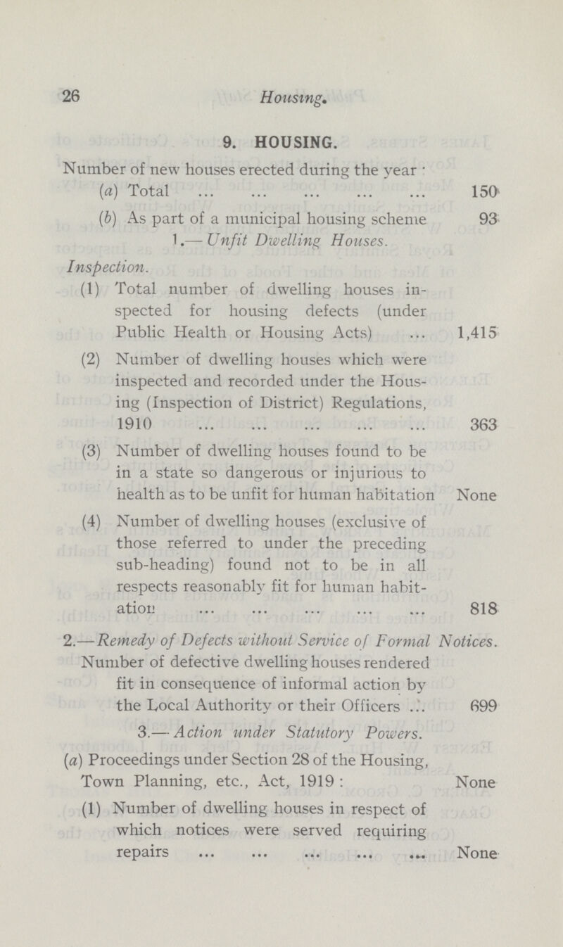 26 Housing. 9. HOUSING. Number of new houses erected during the year (a) Total 150 (b) As part of a municipal housing scheme 93 1.— Unfit Dwelling Houses. Inspection. (1) Total number of dwelling houses in spected for housing defects (under Public Health or Housing Acts) 1,415 (2) Number of dwelling houses which were inspected and recorded under the Hous ing (Inspection of District) Regulations, 1910 363 (3) Number of dwelling houses found to be in a state so dangerous or injurious to health as to be unfit for human habitation None (4) Number of dwelling houses (exclusive of those referred to under the preceding sub-heading) found not to be in all respects reasonably fit for human habit ation 818 2.— Remedy of Defects without Service of Formal Notices. Number of defective dwelling houses rendered fit in consequence of informal action by the Local Authority or their Officers 699 3.— Action under Statutory Powers. (a) Proceedings under Section 28 of the Housing, Town Planning, etc., Act, 1919 : None (1) Number of dwelling houses in respect of which notices were served requiring repairs None