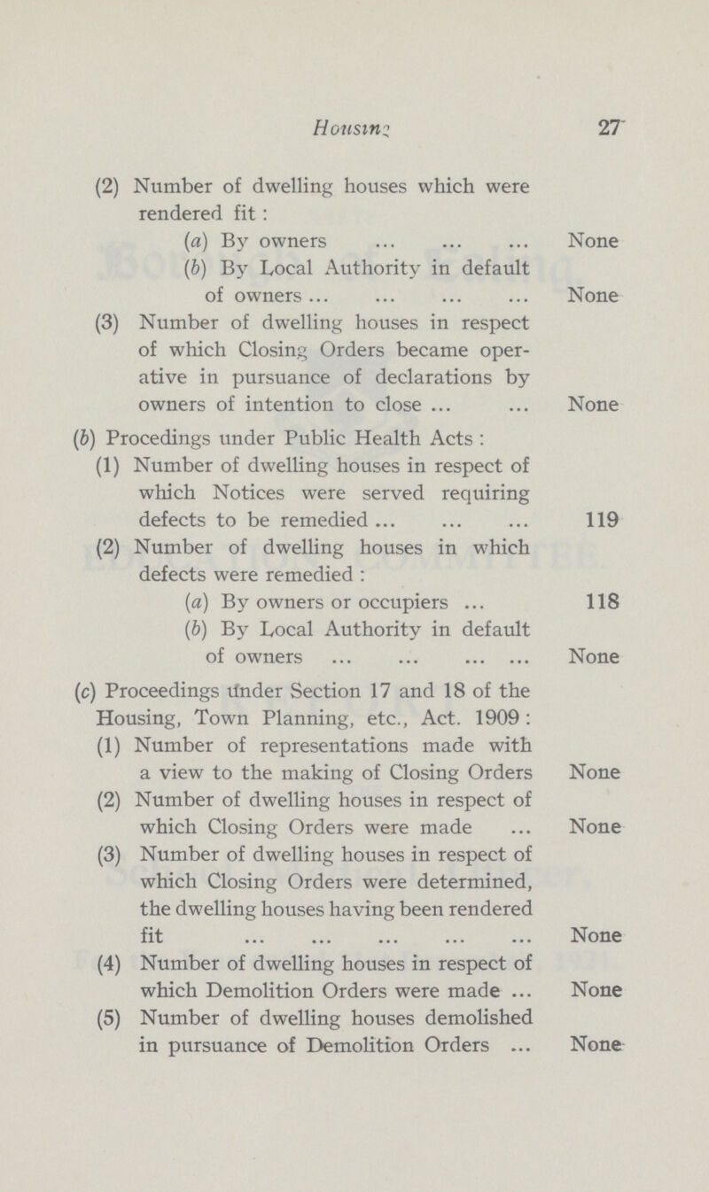 Housing 27 (2) Number of dwelling houses which were rendered fit: (a) By owners None (b) By Local Authority in default of owners None (3) Number of dwelling houses in respect of which Closing Orders became oper ative in pursuance of declarations by owners of intention to close None (i6) Procedings under Public Health Acts : (1) Number of dwelling houses in respect of which Notices were served requiring defects to be remedied 119 (2) Number of dwelling houses in which defects were remedied : (a) By owners or occupiers 118 (b) By Local Authority in default of owners None (c) Proceedings Under Section 17 and 18 of the Housing, Town Planning, etc., Act. 1909 : (1) Number of representations made with a view to the making of Closing Orders None (2) Number of dwelling houses in respect of which Closing Orders were made None (3) Number of dwelling houses in respect of which Closing Orders were determined, the dwelling houses having been rendered fit None (4) Number of dwelling houses in respect of which Demolition Orders were made None (5) Number of dwelling houses demolished in pursuance of Demolition Orders None